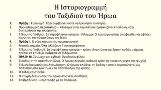 1. Πράξη Ι. Εισαγωγή: Κάτι συμβαίνει ώστε να ξεκινήσει η ιστορία.
2. Προκαλούμενο περιστατικό – Κάλεσμα στην περιπέτεια: Εμφανίζεται επιπλοκή, κάτι
διαταράσσει την ισορροπία.
3. Τέλος της Πράξης Ι. 1η στροφή στην ιστορία - δίλημμα: Ο πρωταγωνιστής αποφασίζει να αφήσει
πίσω του τον κόσμο όπως τον ξέρει
4. Πράξη ΙΙ. Ο νέος κόσμος του πρωταγωνιστή
5. Μεσαίο σημείο. Όλα αλλάζουν / αντιστρέφονται
6. Τέλος της Πράξης ΙΙ. 2η στροφή στην ιστορία – κρίση: Αναπτύσσεται δράση καθώς ο ήρωας
πρέπει να επιλέξει ανάμεσα σε διλήμματα.
7. ΠΡΑΞΗ ΙΙΙ. Σύμμαχο και εχθροί: Προδοσία φίλου
8. Είσοδος στην επικίνδυνη ζώνη. Ο ήρωας περνάει σοβαρή κρίση (η σκοτεινή νύχτα της ψυχής)
9. Τελική δοκιμασία και Αναμέτρηση: Ο ήρωας επιλέγει τη δράση η οποία κορυφώνεται ως
απάντηση στο ερώτημα / το αποτέλεσμα της κρίσης
10. Ο φίλος επιστρέφει
11. Η στιγμή δέσμευσης του ήρωα στις νέες συνθήκες
12. Επιβράβευση – επιστροφή με το θησαυρό.
Η Ιστοριογραμμή
του Ταξιδιού του Ήρωα
 