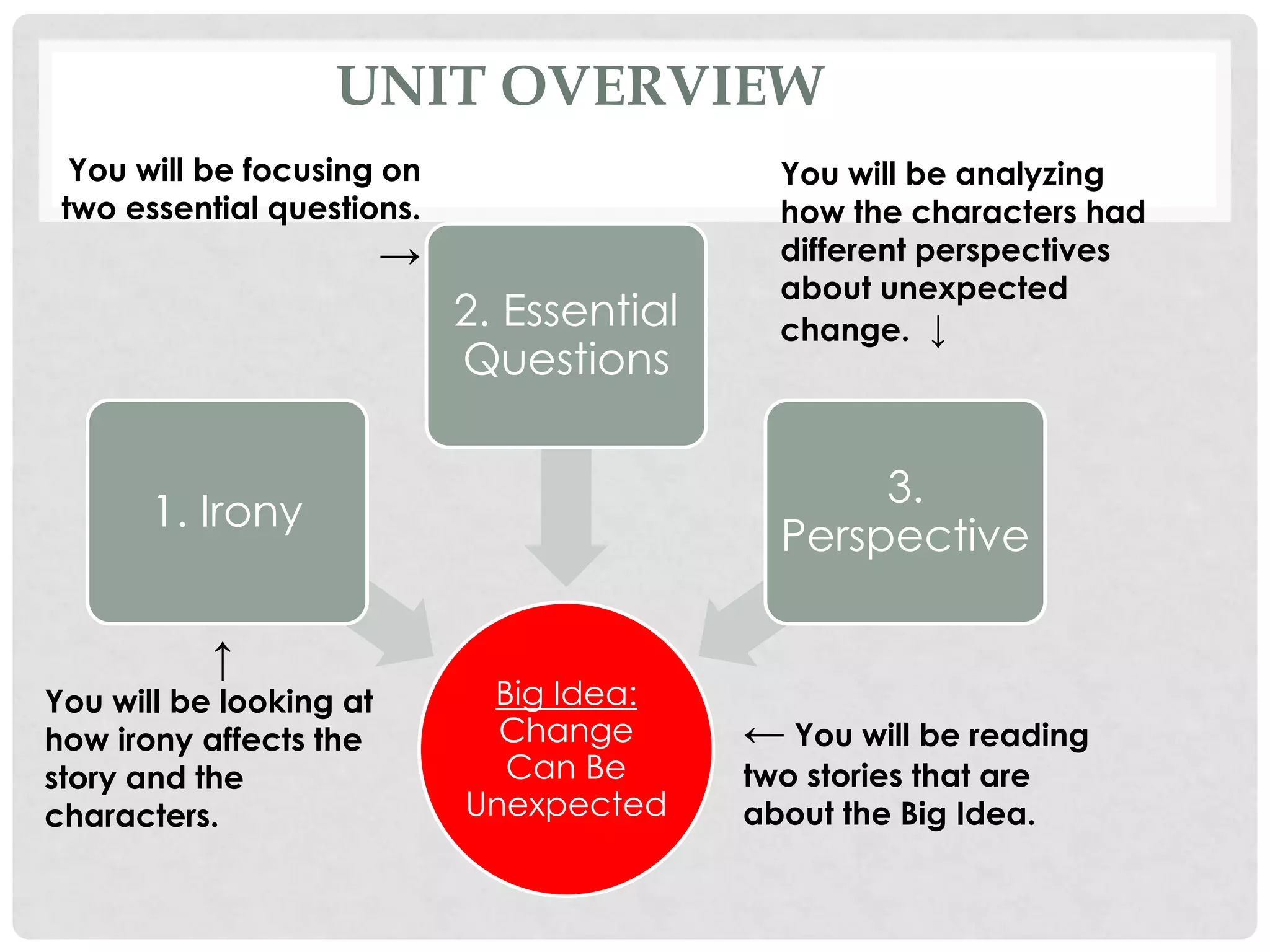UNIT OVERVIEW
Big Idea:
Change
Can Be
Unexpected
1. Irony
2. Essential
Questions
3.
Perspective
← You will be reading
two stories that are
about the Big Idea.
↑
You will be looking at
how irony affects the
story and the
characters.
You will be analyzing
how the characters had
different perspectives
about unexpected
change. ↓
You will be focusing on
two essential questions.
→
 