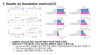 7. Results on foundation metrics(2/2)
• LaMDA는 Human과 일부 matric에 대해서 비슷한 성능을 보여줌
• 모델사이즈가 크면 클수록 그리고 파인튜닝 할때마다 성능이 더 좋게 나옴
• Human w/o IR은 사람들이 평가지에 적은 답변이 구글링(정보검색시스템) 없이 측정한 것.
• PT는 fine-tuning없는 것. 오로지 GPT 모델
• Lamda는 PT를 포함한 파인튜닝 시스템 포함
 