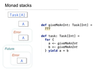 Monad stacks
Task[A]Task[A]
AA
ErrorError
AA
ErrorError
AA
FutureFuture
 