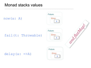 Monad stacks values
AA
ErrorError
FutureFuture
now(a: A)
delay(a: =>A)
AA
ErrorError
FutureFuture
AA
ErrorError
FutureFuture
fail(t: Throwable)
and
flatM
ap!
and
flatM
ap!
 