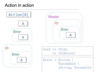 Action in action
Action[A]Action[A]
AA
ErrorError
AA
ErrorError
AA
IOIO
AA
ErrorError
IOIO
ReaderReader
Conf => IO[A]
=> IO[Error]
Error = String |
Throwable |
(String, Throwable)
 