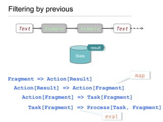 Filtering by previous
TextText ExampleExample ExampleExample TextText
StatsStats
resultresult
Action[Fragment] => Task[Fragment]
Fragment => Action[Result]
Action[Result] => Action[Fragment]
mapmap
Task[Fragment] => Process[Task, Fragment]
evaleval
 