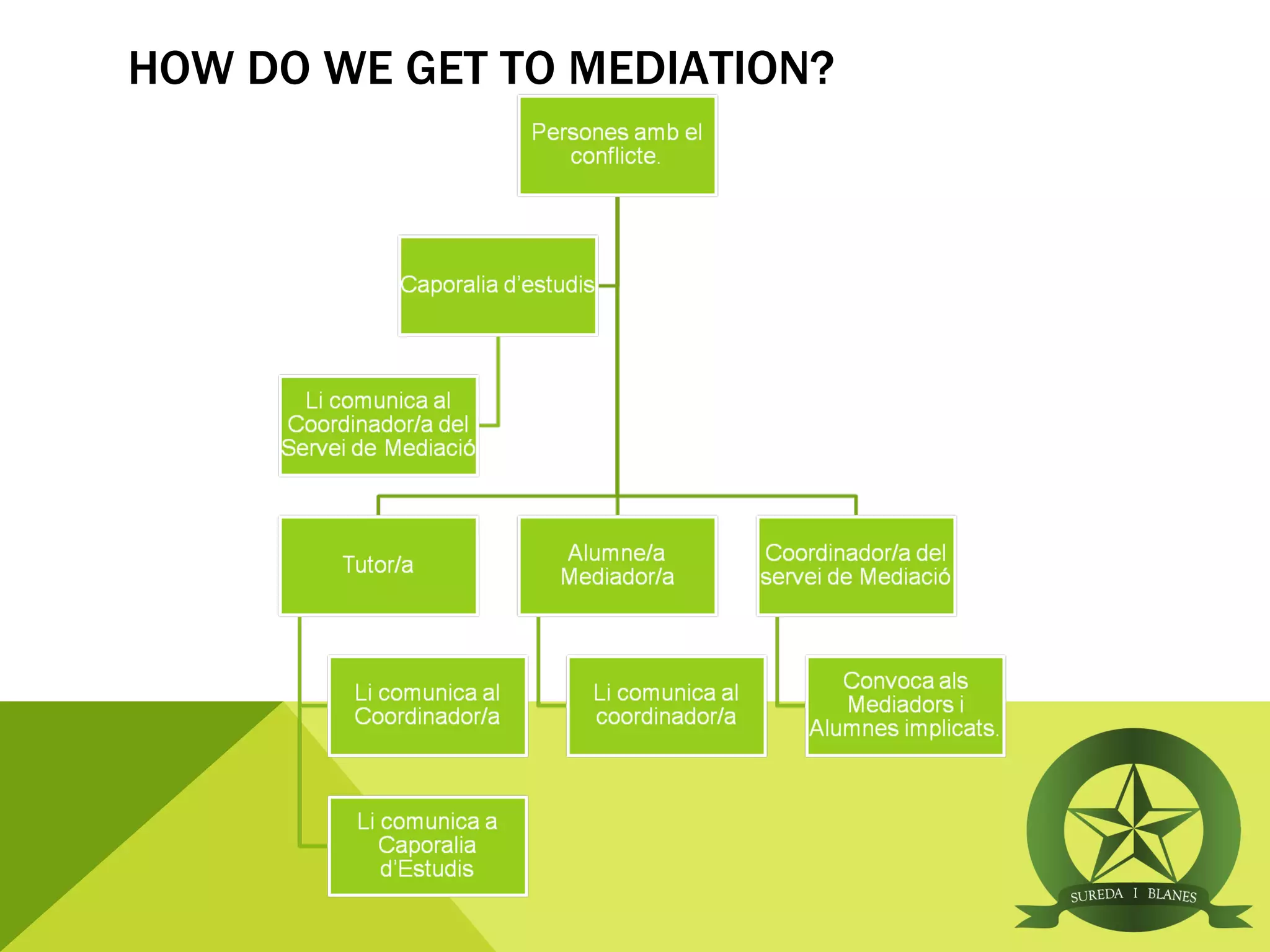HOW DO WE GET TO MEDIATION?
 