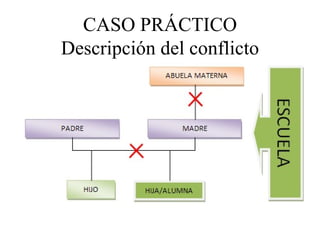 CASO PRÁCTICO
Descripción del conflicto
 