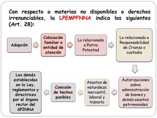 Con respecto a materias no disponibles o derechos
irrenunciables, la LPEMPFNNA indica los siguientes
(Art. 28):
 