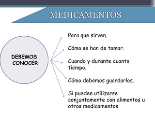 Para que sirven.

          Cómo se han de tomar.
DEBEMOS
CONOCER   Cuando y durante cuanto
          tiempo.

          Cómo debemos guardarlos.

          Si pueden utilizarse
          conjuntamente con alimentos u
          otros medicamentos
 