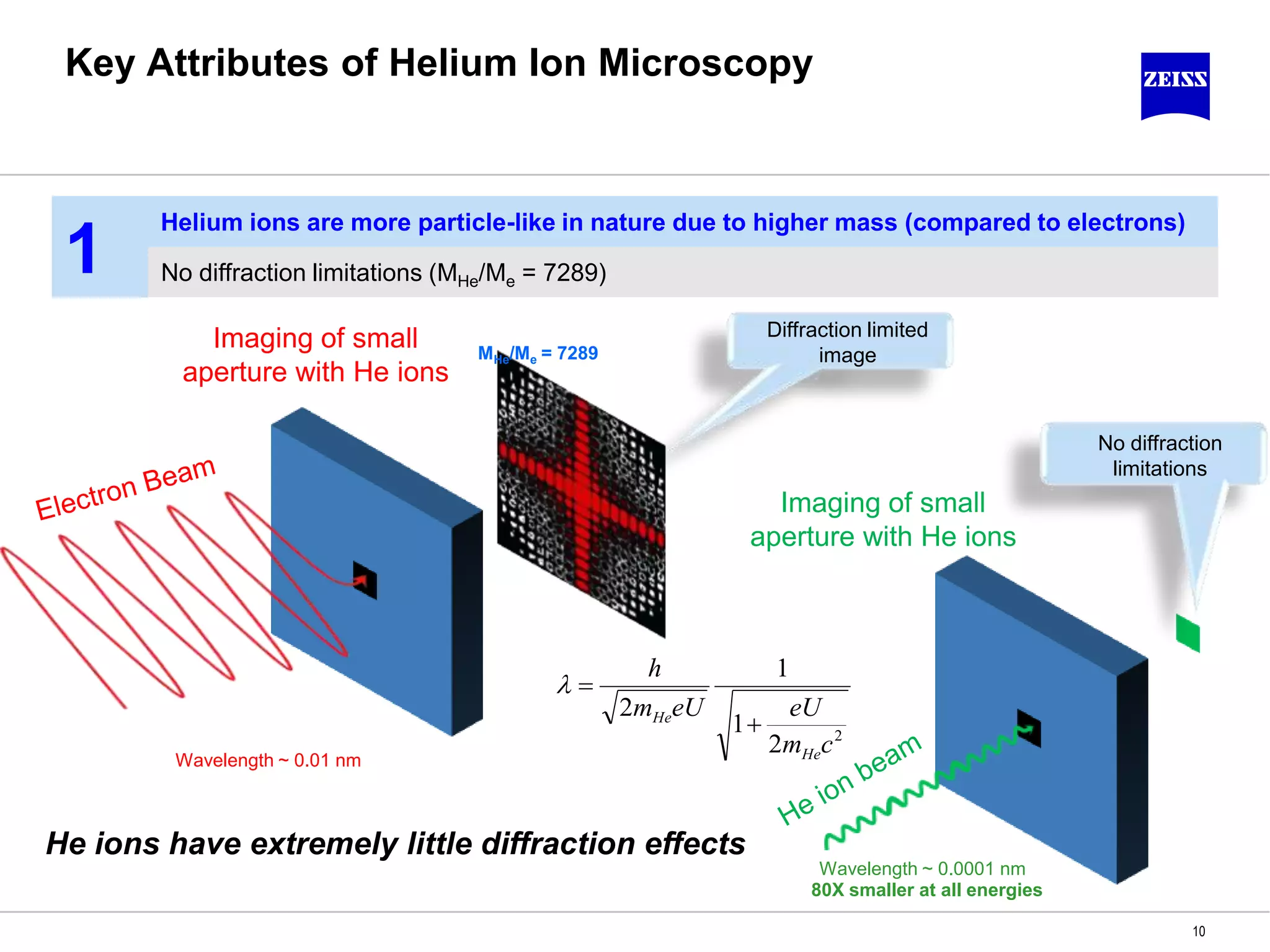 No diffraction limitations (MHe/Me = 7289)
Helium ions are more particle-like in nature due to higher mass (compared to electrons)
1
Key Attributes of Helium Ion Microscopy
10
He ions have extremely little diffraction effects
Imaging of small
aperture with He ions
Imaging of small
aperture with He ions
Diffraction limited
image
No diffraction
limitations
Wavelength ~ 0.01 nm
Wavelength ~ 0.0001 nm
MHe/Me = 7289
80X smaller at all energies
2
2
1
1
2
cm
eUeUm
h
He
He


 