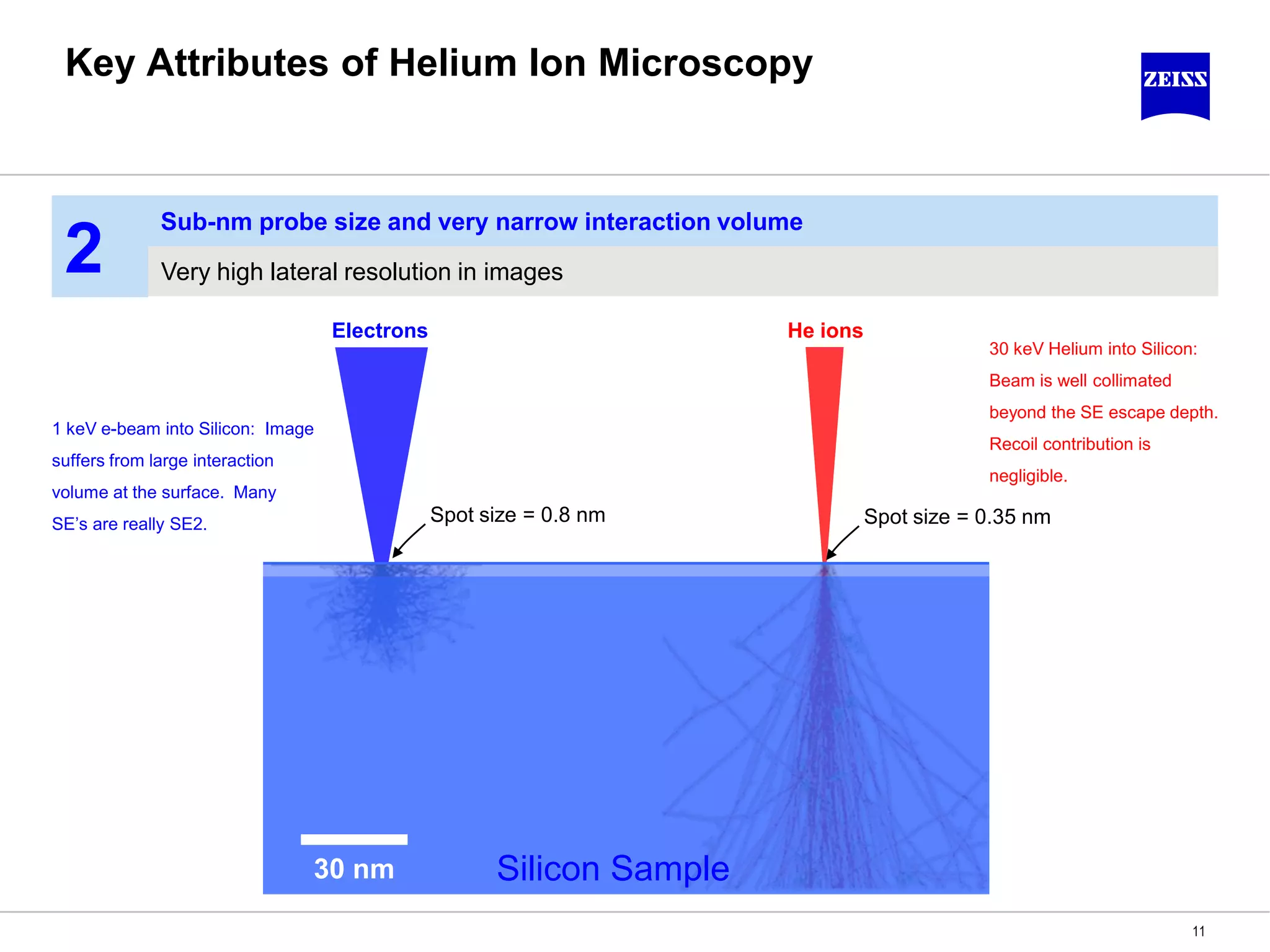 Key Attributes of Helium Ion Microscopy
11
Spot size = 0.8 nm
Electrons
Very high lateral resolution in images
Sub-nm probe size and very narrow interaction volume
2
He ions
Silicon Sample30 nm
1 keV e-beam into Silicon: Image
suffers from large interaction
volume at the surface. Many
SE’s are really SE2.
30 keV Helium into Silicon:
Beam is well collimated
beyond the SE escape depth.
Recoil contribution is
negligible.
Spot size = 0.35 nm
 