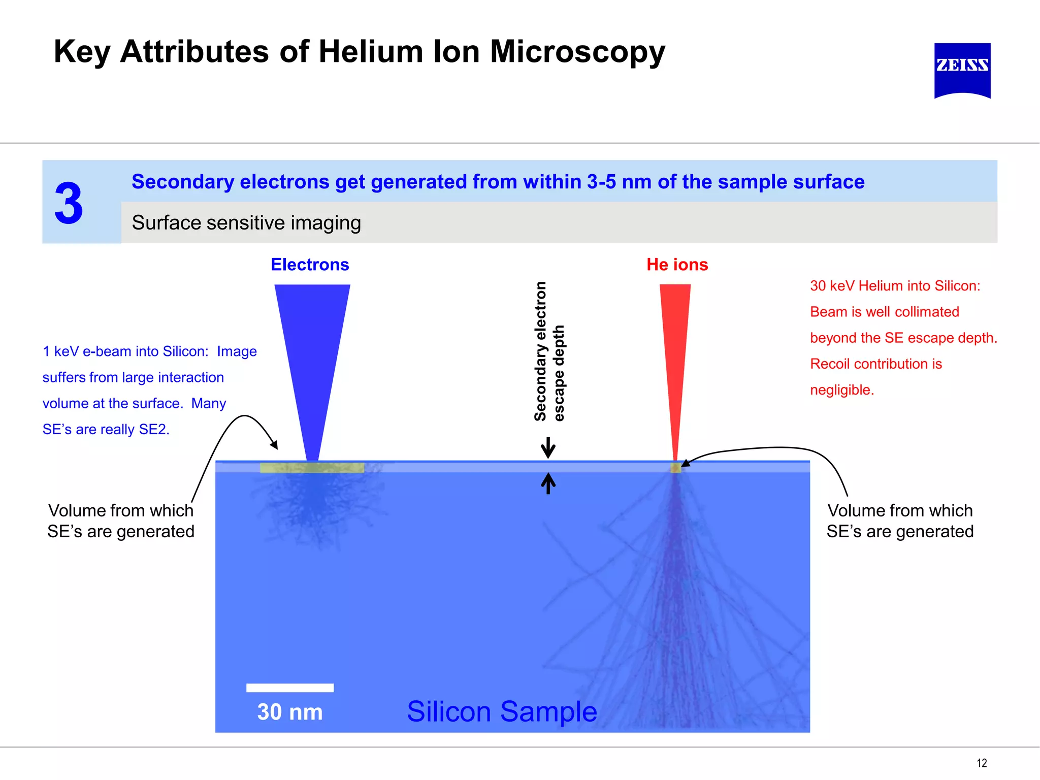 Key Attributes of Helium Ion Microscopy
12
Surface sensitive imaging
Secondary electrons get generated from within 3-5 nm of the sample surface
3
Electrons He ions
Silicon Sample30 nm
1 keV e-beam into Silicon: Image
suffers from large interaction
volume at the surface. Many
SE’s are really SE2.
30 keV Helium into Silicon:
Beam is well collimated
beyond the SE escape depth.
Recoil contribution is
negligible.
Secondaryelectron
escapedepth
Volume from which
SE’s are generated
Volume from which
SE’s are generated
 