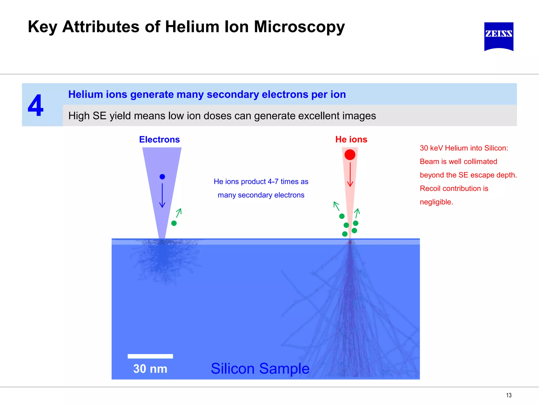 High SE yield means low ion doses can generate excellent images
Helium ions generate many secondary electrons per ion
4
Key Attributes of Helium Ion Microscopy
13
Electrons He ions
Silicon Sample30 nm
He ions product 4-7 times as
many secondary electrons
30 keV Helium into Silicon:
Beam is well collimated
beyond the SE escape depth.
Recoil contribution is
negligible.
 