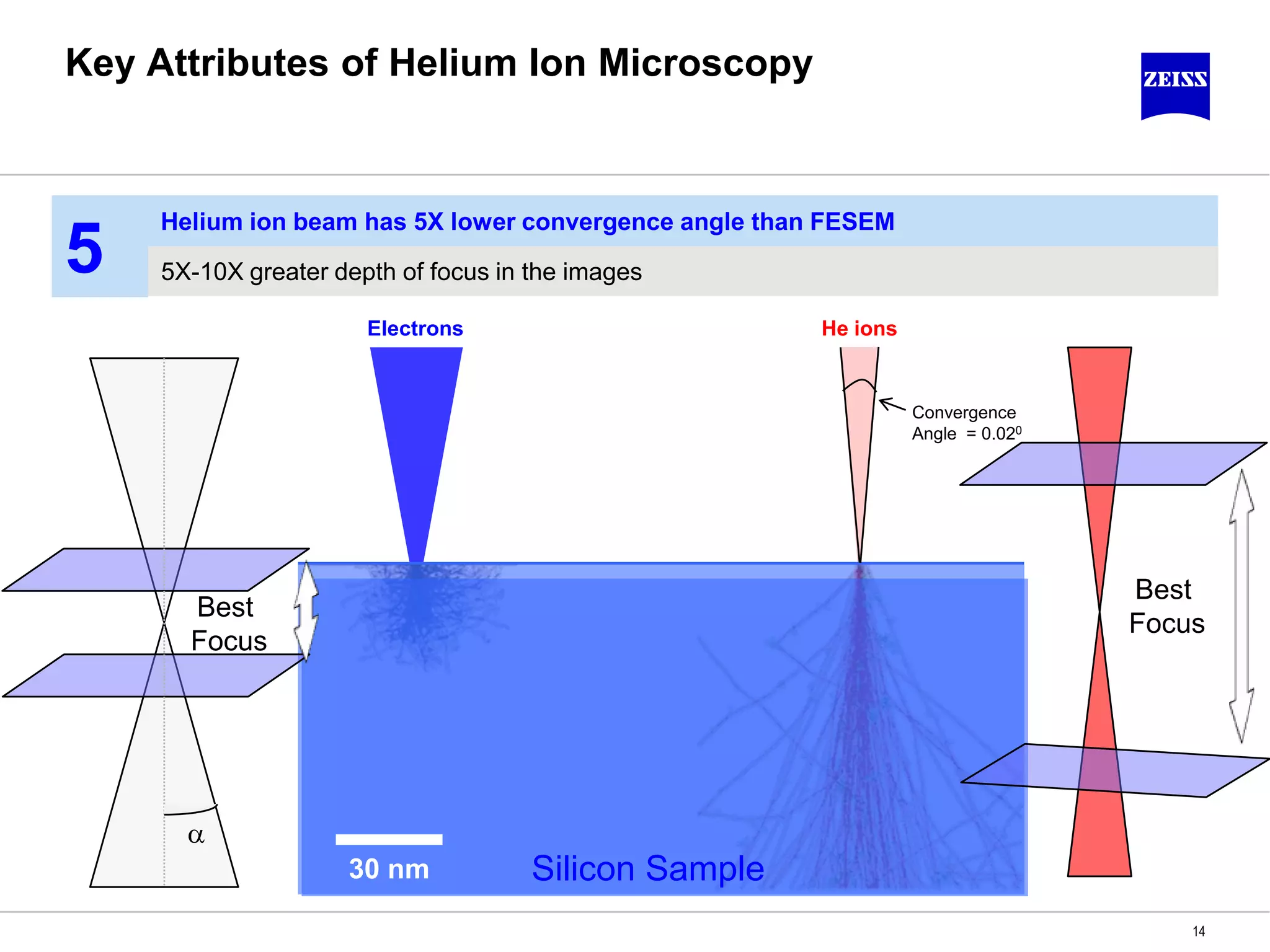 Key Attributes of Helium Ion Microscopy
14
Electrons
5X-10X greater depth of focus in the images
Helium ion beam has 5X lower convergence angle than FESEM
5
He ions
Silicon Sample30 nm
Convergence
Angle = 0.020

Best
Focus
Best
Focus
 