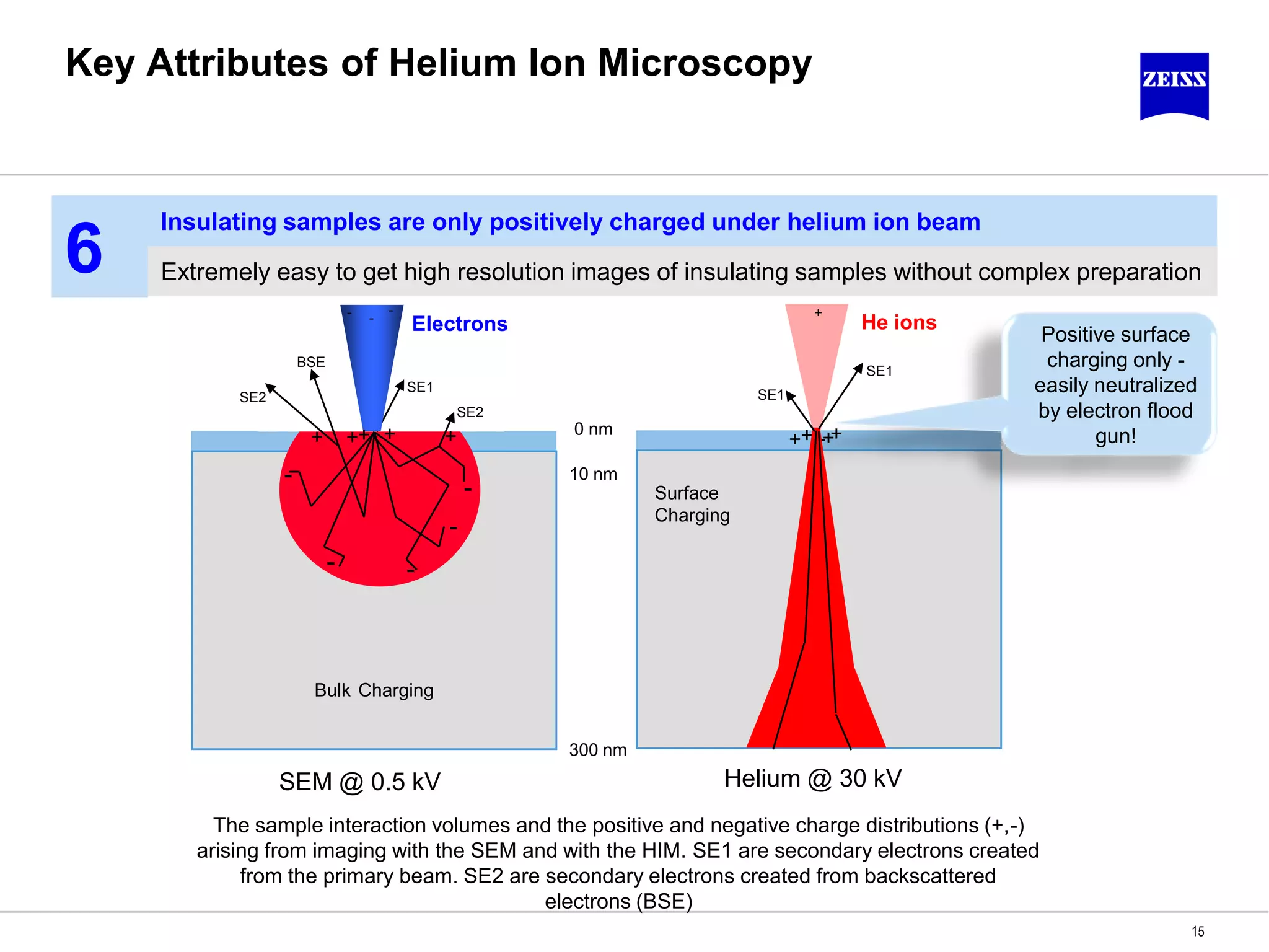 Key Attributes of Helium Ion Microscopy
15
Extremely easy to get high resolution images of insulating samples without complex preparation
Insulating samples are only positively charged under helium ion beam
6
The sample interaction volumes and the positive and negative charge distributions (+,-)
arising from imaging with the SEM and with the HIM. SE1 are secondary electrons created
from the primary beam. SE2 are secondary electrons created from backscattered
electrons (BSE)
0 nm
10 nm
300 nm
Helium @ 30 kVSEM @ 0.5 kV
-
SE2
SE2
SE1
BSE
-
--
++++ +
+
SE1
SE1
+++ ++
--
-
-
-
Bulk Charging
Surface
Charging
Positive surface
charging only -
easily neutralized
by electron flood
gun!
Electrons He ions
 