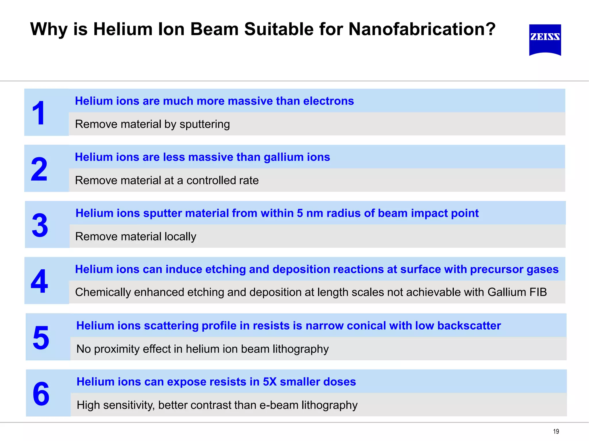 Why is Helium Ion Beam Suitable for Nanofabrication?
Remove material by sputtering
Helium ions are much more massive than electrons
1
Remove material at a controlled rate
Helium ions are less massive than gallium ions
2
Remove material locally
Helium ions sputter material from within 5 nm radius of beam impact point
3
Chemically enhanced etching and deposition at length scales not achievable with Gallium FIB
Helium ions can induce etching and deposition reactions at surface with precursor gases
4
No proximity effect in helium ion beam lithography
Helium ions scattering profile in resists is narrow conical with low backscatter
5
High sensitivity, better contrast than e-beam lithography
Helium ions can expose resists in 5X smaller doses
6
19
 