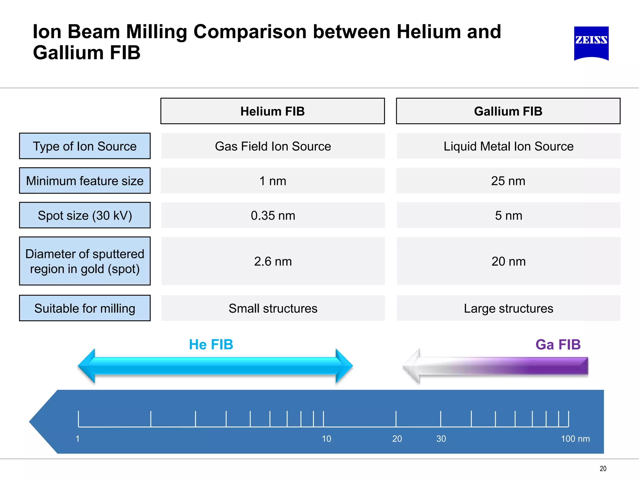 Ion Beam Milling Comparison between Helium and
Gallium FIB
20
1 10 20 30 100 nm
Ga FIBHe FIB
Helium FIB
Type of Ion Source Gas Field Ion Source
Minimum feature size
Spot size (30 kV)
Diameter of sputtered
region in gold (spot)
1 nm
0.35 nm
2.6 nm
Gallium FIB
Liquid Metal Ion Source
25 nm
5 nm
20 nm
Suitable for milling Small structures Large structures
 