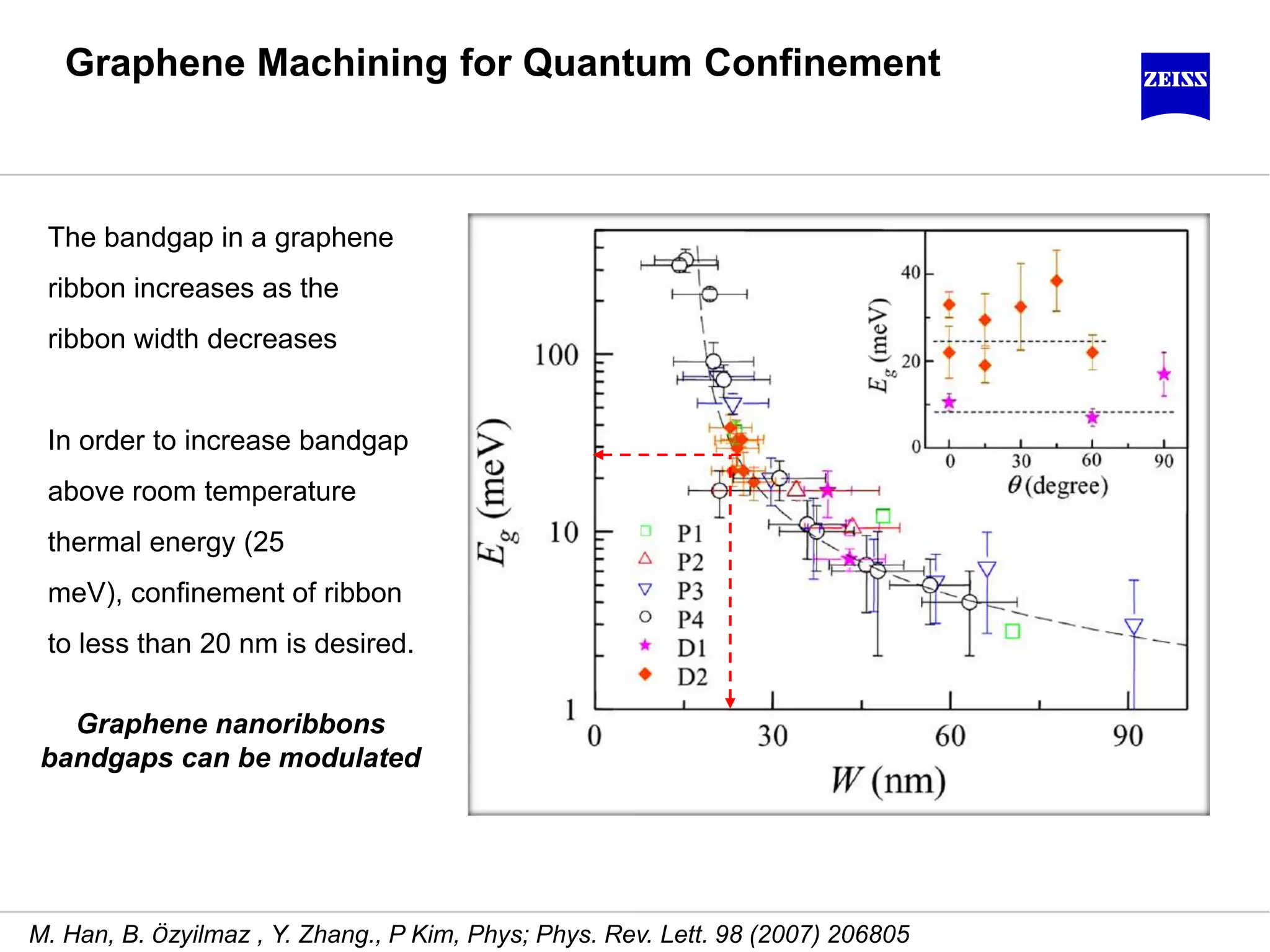 Graphene Machining for Quantum Confinement
The bandgap in a graphene
ribbon increases as the
ribbon width decreases
In order to increase bandgap
above room temperature
thermal energy (25
meV), confinement of ribbon
to less than 20 nm is desired.
M. Han, B. Özyilmaz , Y. Zhang., P Kim, Phys; Phys. Rev. Lett. 98 (2007) 206805
Graphene nanoribbons
bandgaps can be modulated
 