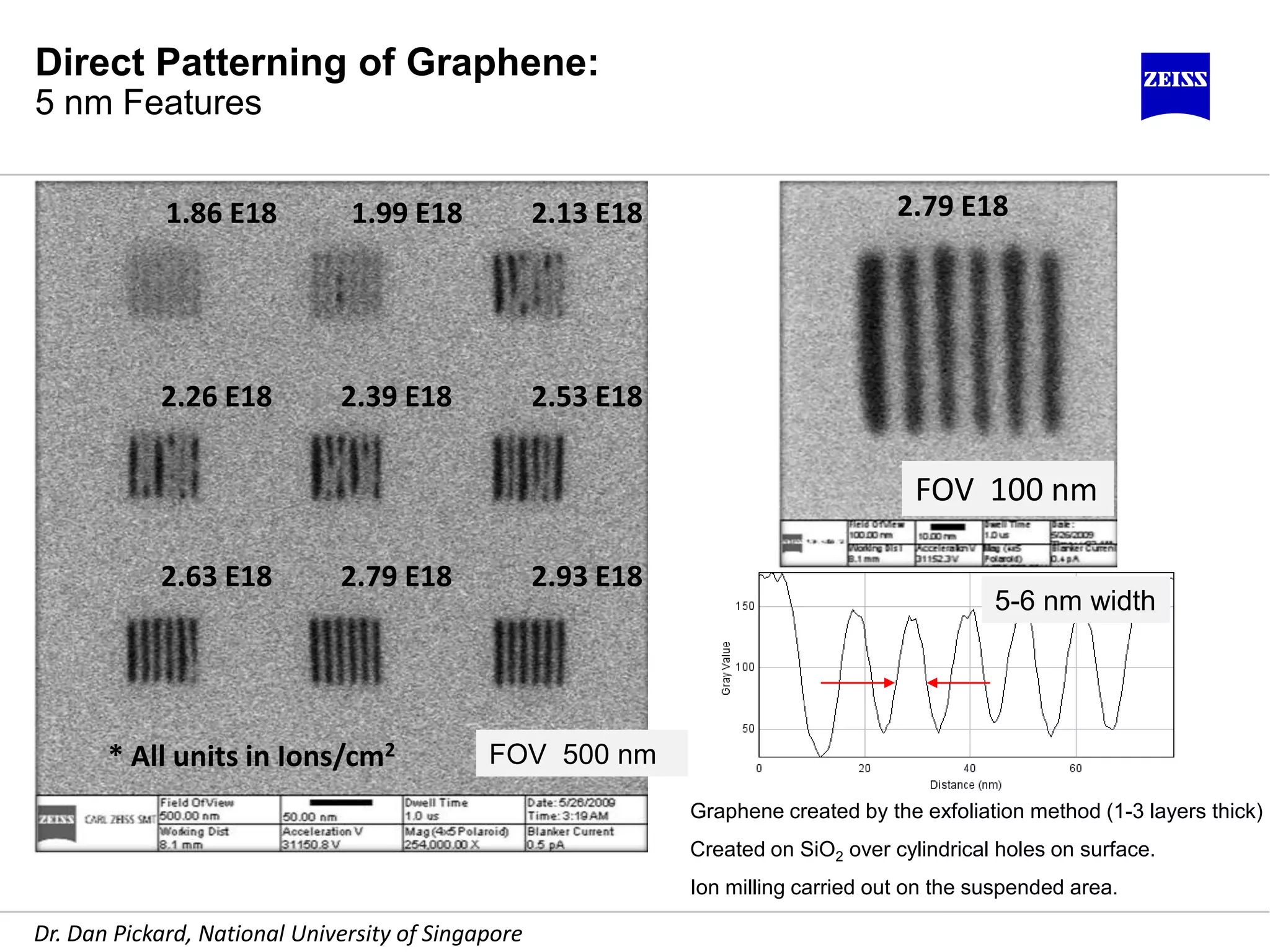 FOV 500 nm
1.86 E18 1.99 E18
* All units in Ions/cm2
2.39 E18
2.13 E18
2.53 E18
2.93 E18
2.26 E18
2.63 E18 2.79 E18
5-6 nm width
Direct Patterning of Graphene:
5 nm Features
Graphene created by the exfoliation method (1-3 layers thick)
Created on SiO2 over cylindrical holes on surface.
Ion milling carried out on the suspended area.
FOV 100 nm
2.79 E18
Dr. Dan Pickard, National University of Singapore
 