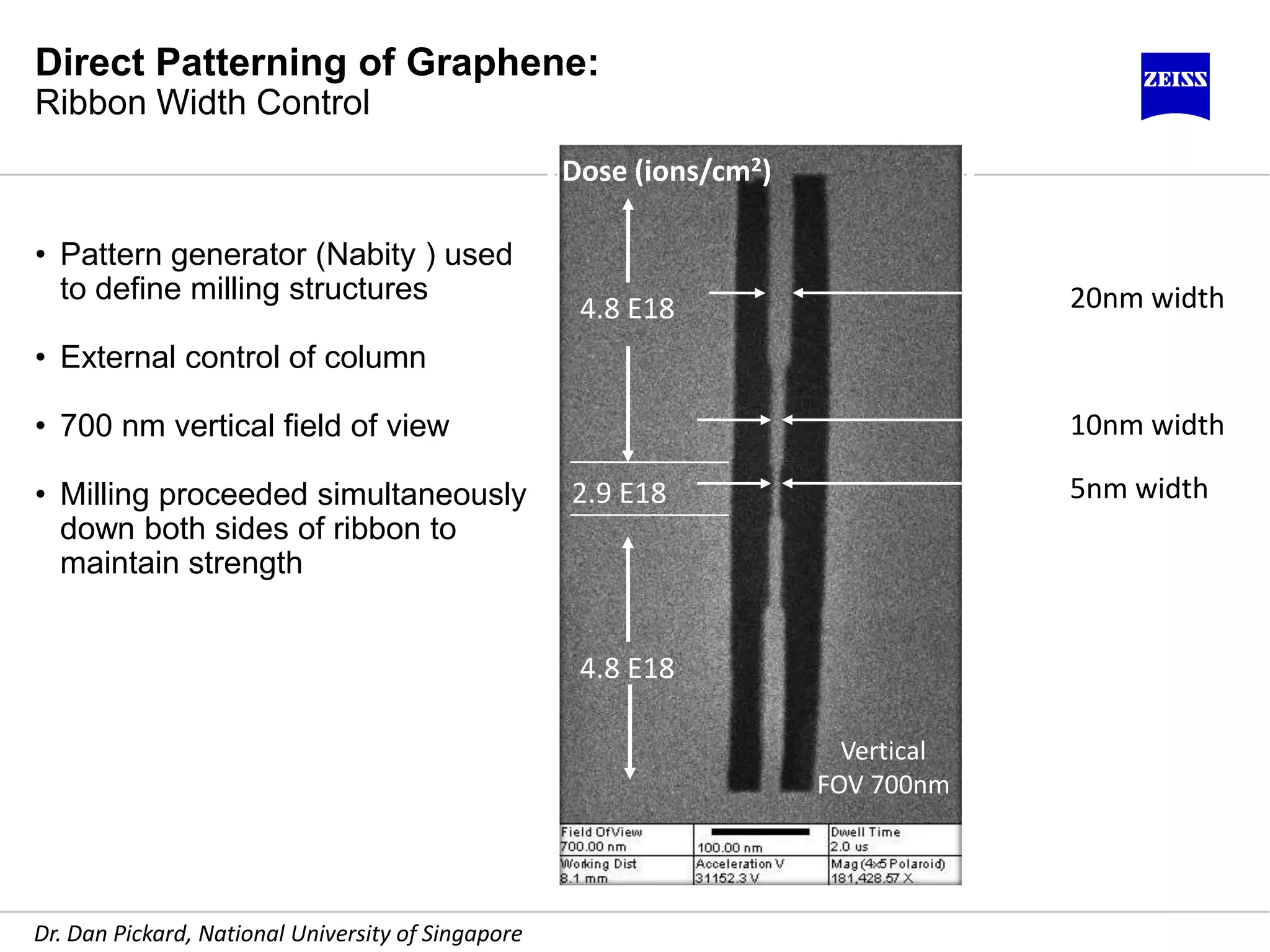 4.8 E18
2.9 E18
4.8 E18
Dose (ions/cm2)
5nm width
10nm width
20nm width
Vertical
FOV 700nm
Direct Patterning of Graphene:
Ribbon Width Control
• Pattern generator (Nabity ) used
to define milling structures
• External control of column
• 700 nm vertical field of view
• Milling proceeded simultaneously
down both sides of ribbon to
maintain strength
Dr. Dan Pickard, National University of Singapore
 