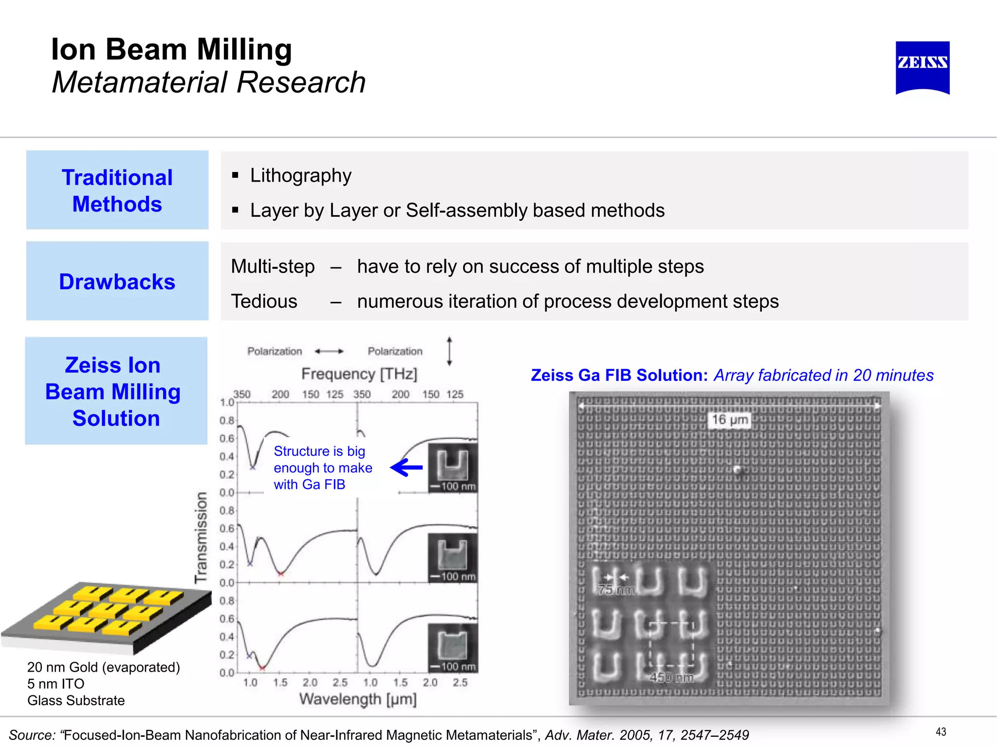 Ion Beam Milling
Metamaterial Research
43
Traditional
Methods
 Lithography
 Layer by Layer or Self-assembly based methods
Zeiss Ion
Beam Milling
Solution
Drawbacks
Multi-step – have to rely on success of multiple steps
Tedious – numerous iteration of process development steps
Structure is big
enough to make
with Ga FIB
20 nm Gold (evaporated)
5 nm ITO
Glass Substrate
Zeiss Ga FIB Solution: Array fabricated in 20 minutes
Source: “Focused-Ion-Beam Nanofabrication of Near-Infrared Magnetic Metamaterials”, Adv. Mater. 2005, 17, 2547–2549
 