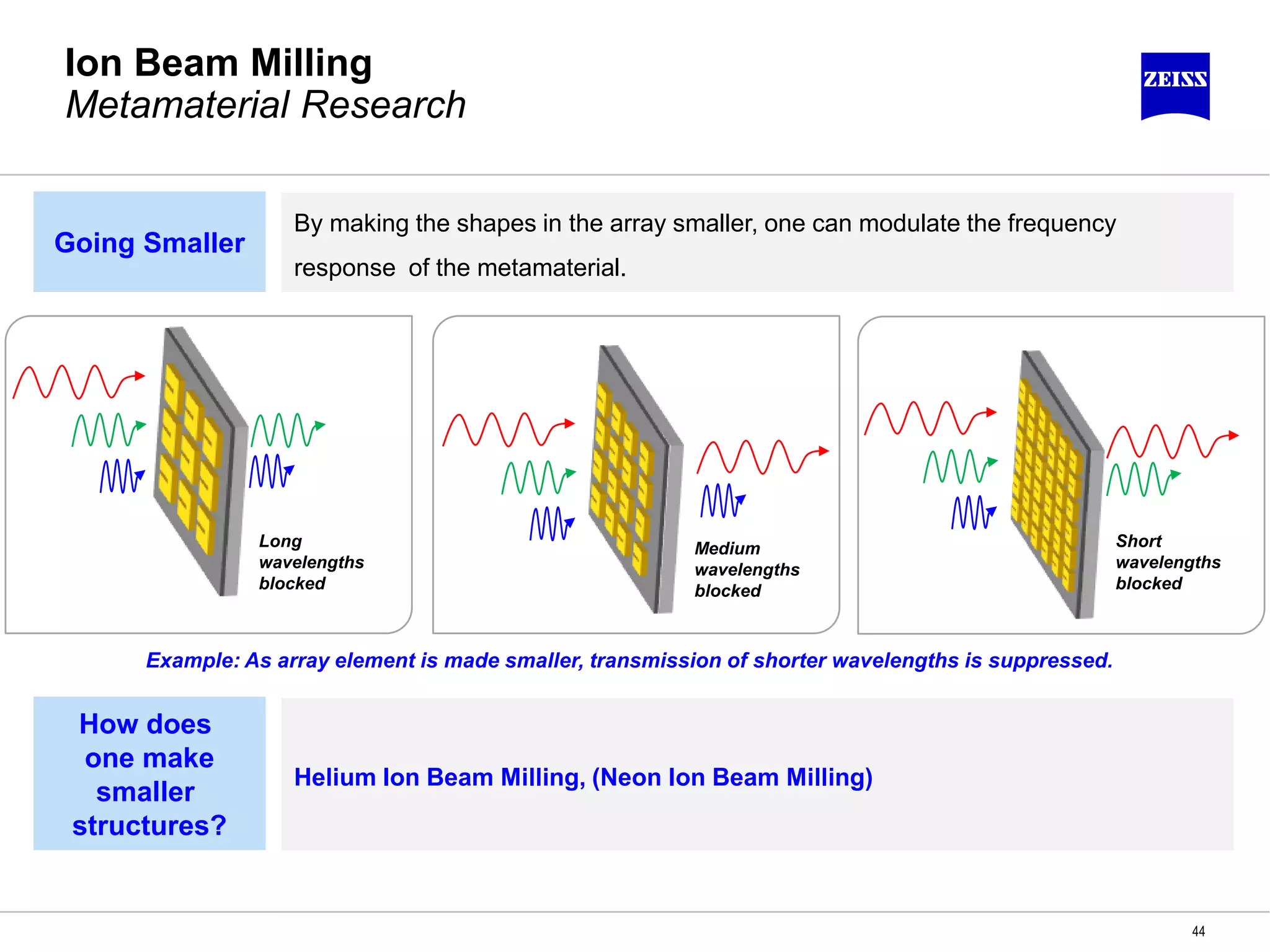 Ion Beam Milling
Metamaterial Research
44
Going Smaller
By making the shapes in the array smaller, one can modulate the frequency
response of the metamaterial.
Example: As array element is made smaller, transmission of shorter wavelengths is suppressed.
Long
wavelengths
blocked
Medium
wavelengths
blocked
Short
wavelengths
blocked
How does
one make
smaller
structures?
Helium Ion Beam Milling, (Neon Ion Beam Milling)
 