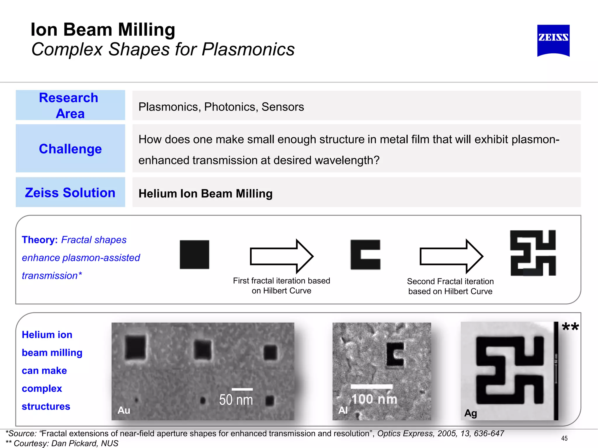 Ion Beam Milling
Complex Shapes for Plasmonics
45
Research
Area
Plasmonics, Photonics, Sensors
Challenge
How does one make small enough structure in metal film that will exhibit plasmon-
enhanced transmission at desired wavelength?
Zeiss Solution Helium Ion Beam Milling
Theory: Fractal shapes
enhance plasmon-assisted
transmission*
*Source: “Fractal extensions of near-field aperture shapes for enhanced transmission and resolution”, Optics Express, 2005, 13, 636-647
** Courtesy: Dan Pickard, NUS
First fractal iteration based
on Hilbert Curve
Second Fractal iteration
based on Hilbert Curve
50 nm
Helium ion
beam milling
can make
complex
structures Au Al Ag
**
 