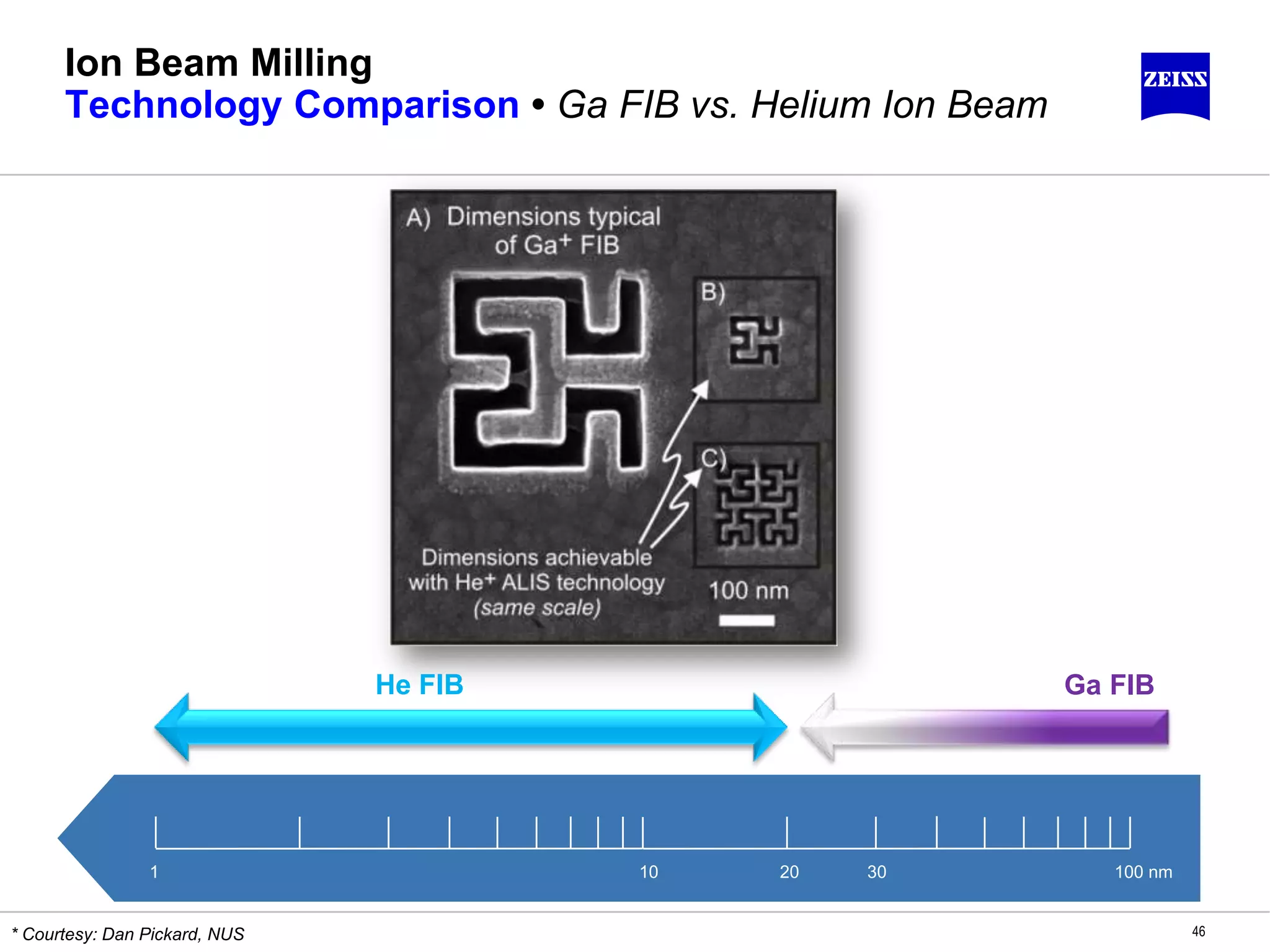 Ion Beam Milling
Technology Comparison • Ga FIB vs. Helium Ion Beam
46
1 10 20 30 100 nm
Ga FIBHe FIB
* Courtesy: Dan Pickard, NUS
 