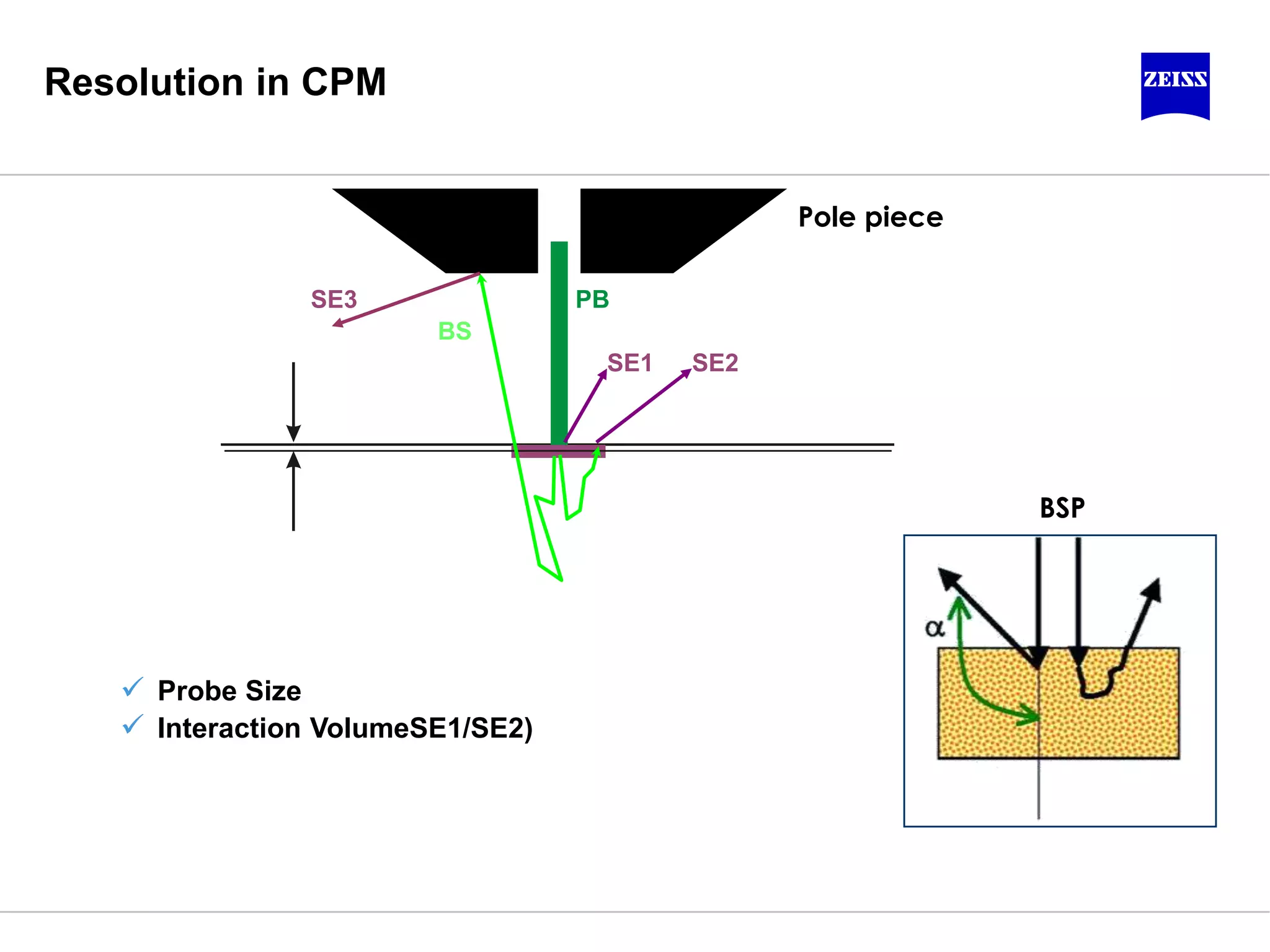 BS
PB
SE1 SE2
SE3
Pole piece
Resolution in CPM
BSP
 Probe Size
 Interaction VolumeSE1/SE2)
 