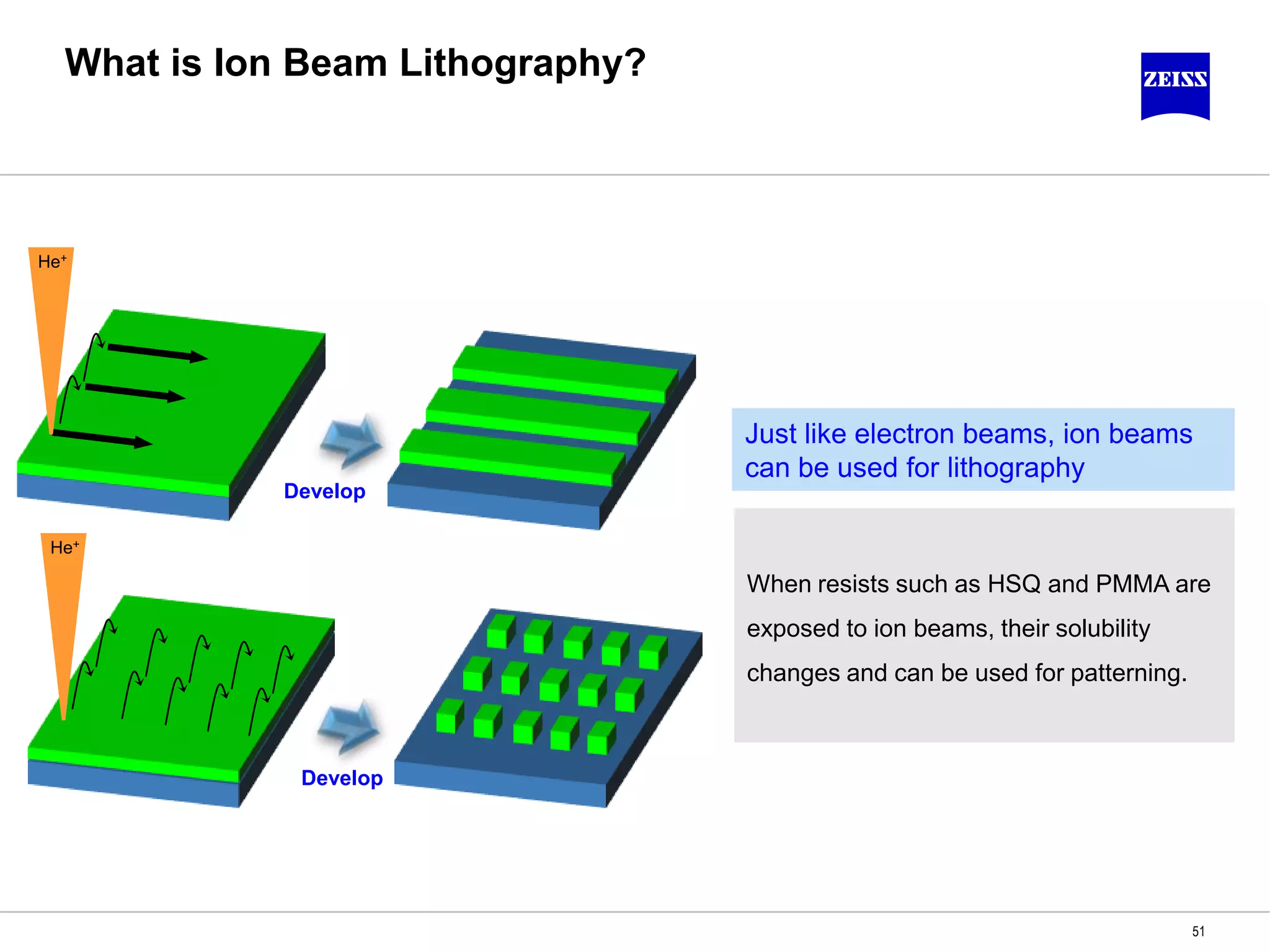 What is Ion Beam Lithography?
51
When resists such as HSQ and PMMA are
exposed to ion beams, their solubility
changes and can be used for patterning.
Just like electron beams, ion beams
can be used for lithography
He+
He+
Develop
Develop
 