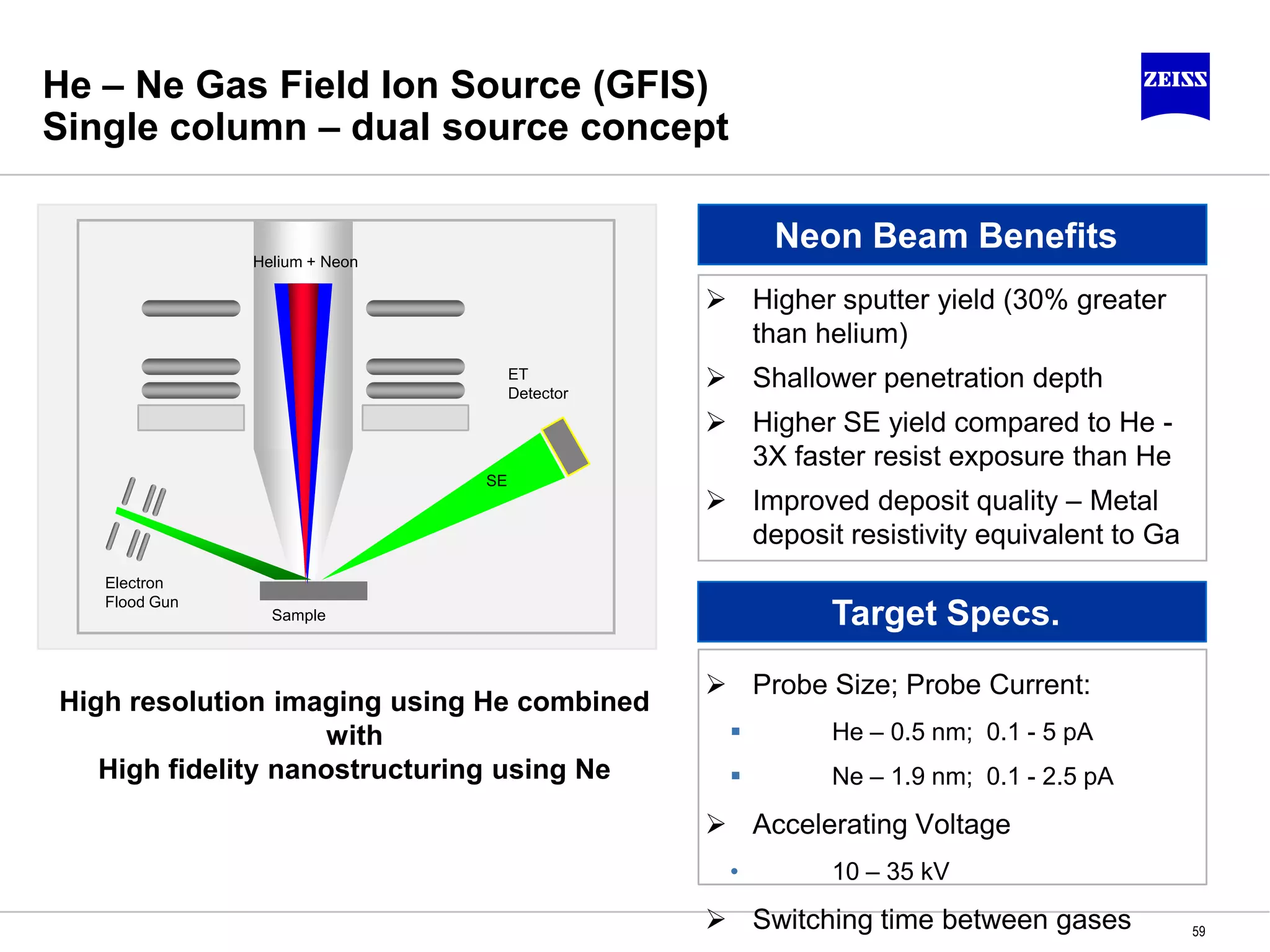 He – Ne Gas Field Ion Source (GFIS)
Single column – dual source concept
 Probe Size; Probe Current:
 He – 0.5 nm; 0.1 - 5 pA
 Ne – 1.9 nm; 0.1 - 2.5 pA
 Accelerating Voltage
• 10 – 35 kV
 Switching time between gases
ET
Detector
Electron
Flood Gun
Sample
SE
Helium + Neon
Target Specs.
 Higher sputter yield (30% greater
than helium)
 Shallower penetration depth
 Higher SE yield compared to He -
3X faster resist exposure than He
 Improved deposit quality – Metal
deposit resistivity equivalent to Ga
Neon Beam Benefits
High resolution imaging using He combined
with
High fidelity nanostructuring using Ne
59
 