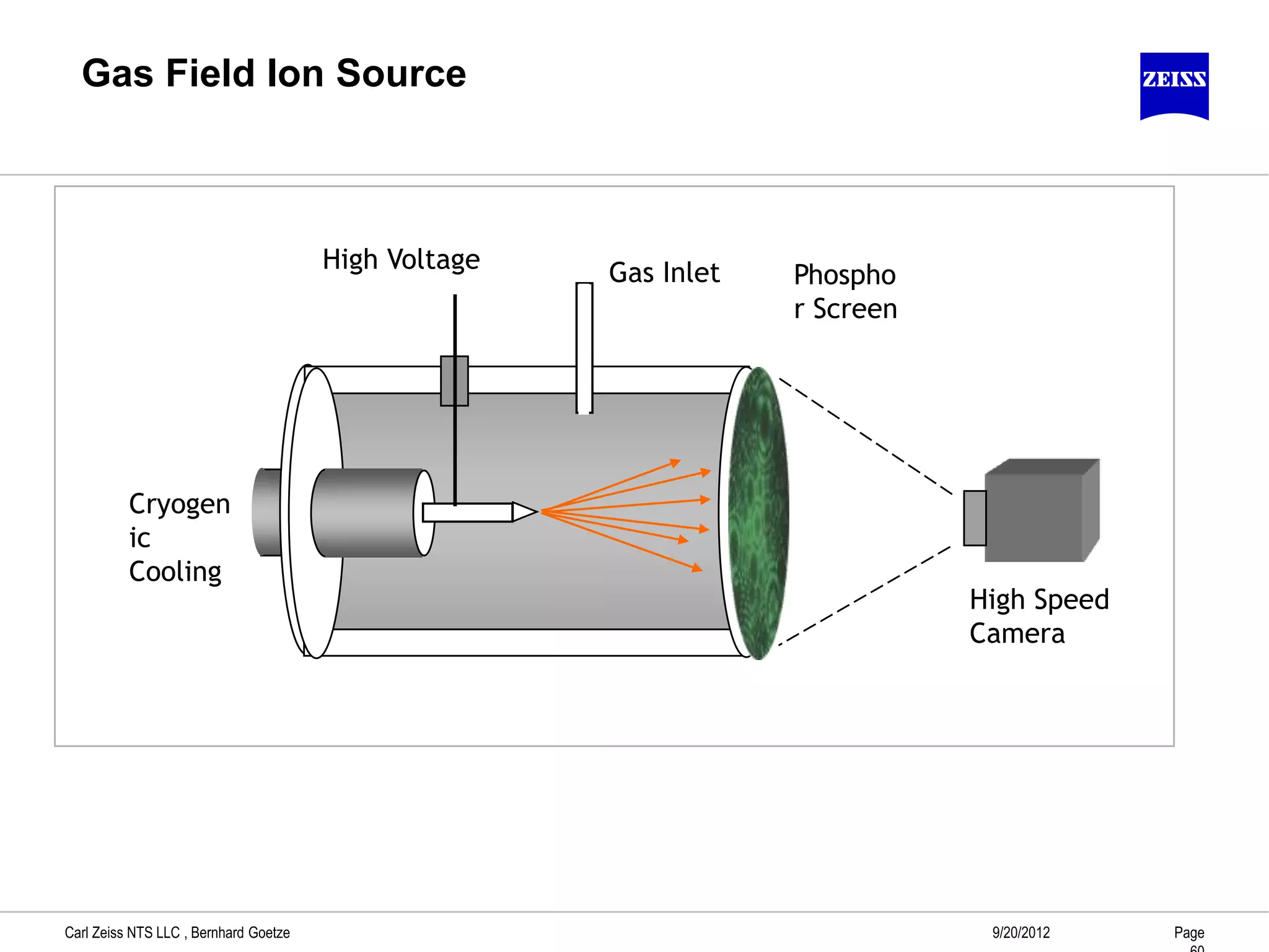 9/20/2012 PageCarl Zeiss NTS LLC , Bernhard Goetze
Cryogen
ic
Cooling
Gas InletHigh Voltage
High Speed
Camera
Phospho
r Screen
Gas Field Ion Source
 