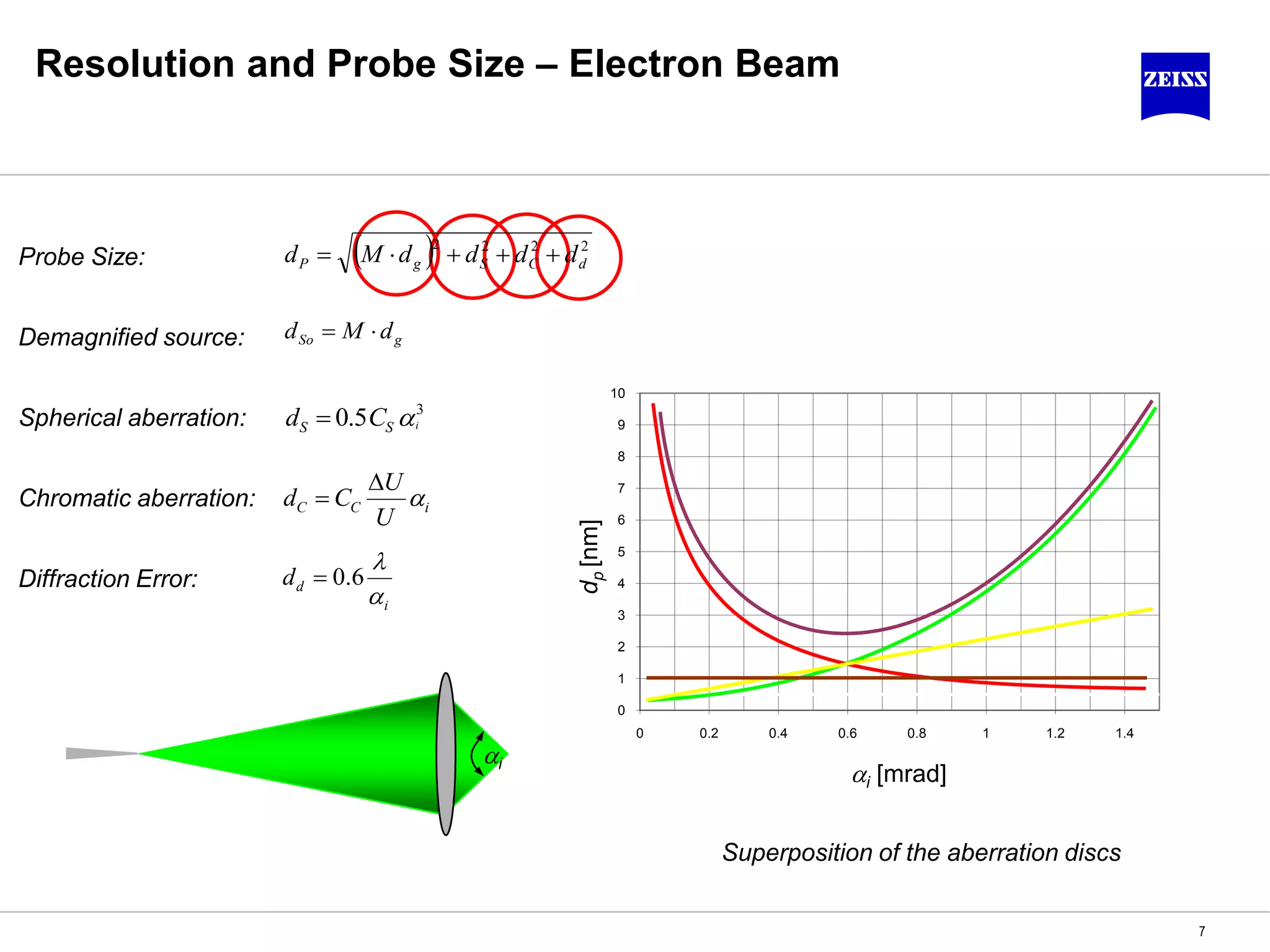 7
Superposition of the aberration discs
0
1
2
3
4
5
6
7
8
9
10
0 0.2 0.4 0.6 0.8 1 1.2 1.4
Resolution and Probe Size – Electron Beam
Probe Size:
3
5.0 iSS Cd Spherical aberration:
iCC
U
U
Cd 

Chromatic aberration:
i
dd


6.0Diffraction Error:
Demagnified source: gSo dMd 
i
i [mrad]
dp[nm]
  2222
dCSgP ddddMd 
 