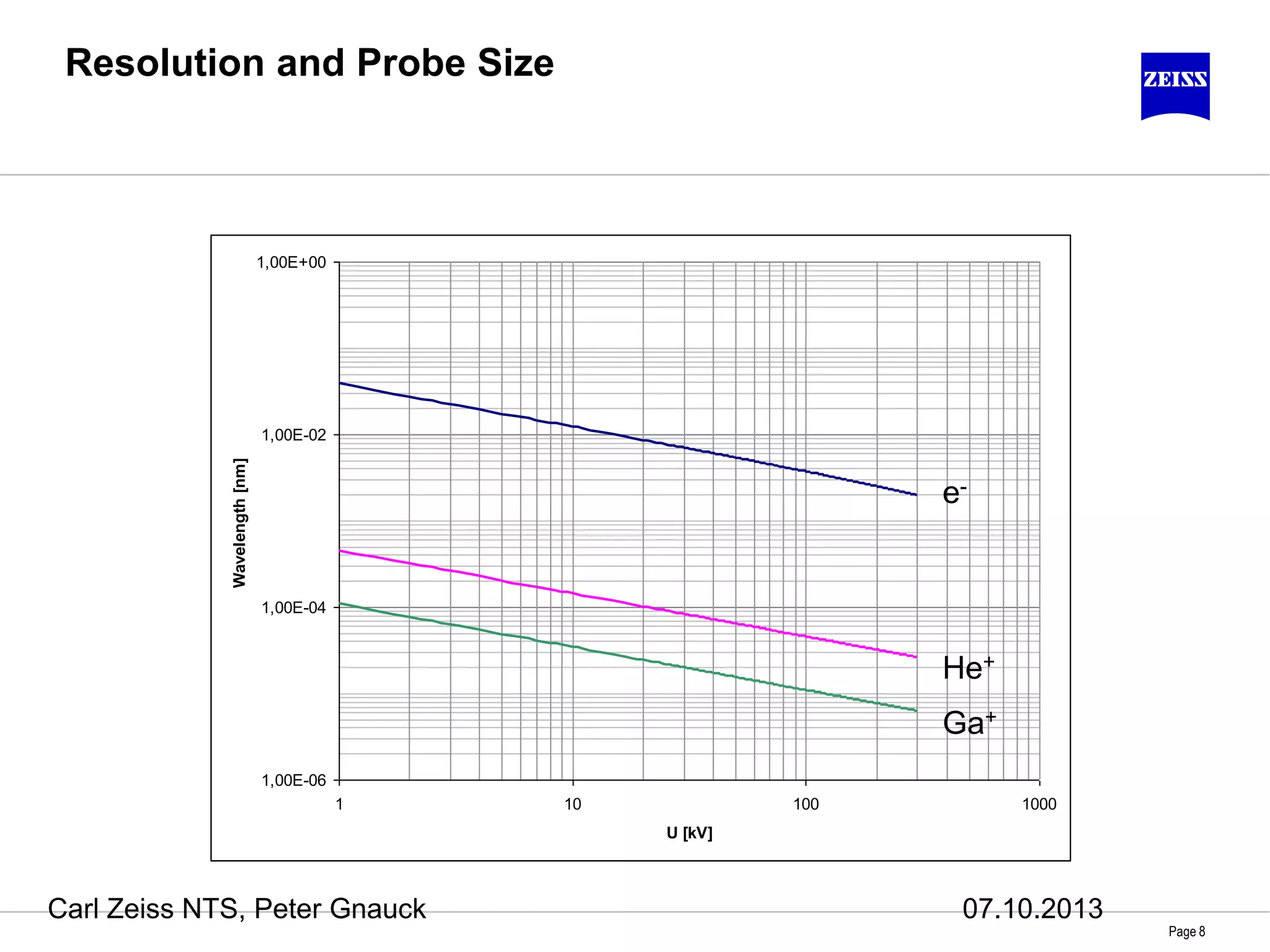 07.10.2013
Page 8
Carl Zeiss NTS, Peter Gnauck
1,00E-06
1,00E-04
1,00E-02
1,00E+00
1 10 100 1000
U [kV]
Wavelength[nm]
Resolution and Probe Size
He+
Ga+
e-
 