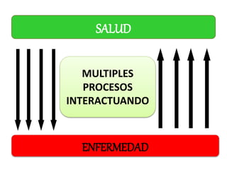 SALUD
MULTIPLES
PROCESOS
INTERACTUANDO
ENFERMEDAD
 
