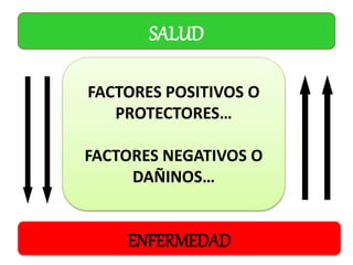 SALUD
FACTORES POSITIVOS O
PROTECTORES…
FACTORES NEGATIVOS O
DAÑINOS…
ENFERMEDAD
 