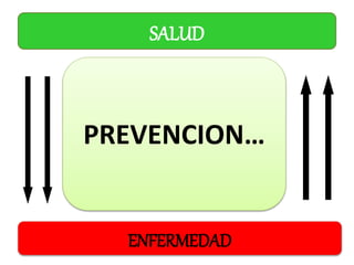 SALUD
PREVENCION…
ENFERMEDAD
 