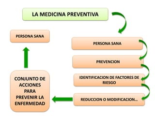 LA MEDICINA PREVENTIVA
CONJUNTO DE
ACCIONES
PARA
PREVENIR LA
ENFERMEDAD
PERSONA SANA
PREVENCION
IDENTIFICACION DE FACTORES DE
RIESGO
REDUCCION O MODIFICACION…
PERSONA SANA
 