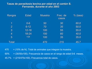 Tasas de parasitosis bovina por edad en el cantón S.Tasas de parasitosis bovina por edad en el cantón S.
Fernando, durante el año 2003Fernando, durante el año 2003
RangosRangos EdadEdad MuestraMuestra Frec. deFrec. de
casoscasos
% (tasa)% (tasa)
11
22
33
44
55
0-60-6
6-126-12
12-1812-18
18-2418-24
>24>24
5050
7070
100100
150150
100100
3030
3535
5555
6060
3535
60.060.0
50.050.0
55.055.0
40.040.0
35.035.0
TotalTotal 470470 215215 45.745.7
470 = (10% de N). Total de animales que integran la muestra.
60% = (30/50x100). Frecuencia de casos en el rango de edad 0-6 meses.
45.7% = (215/470x100). Frecuencia total de casos.
 