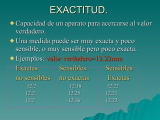 EXACTITUD. Capacidad de un aparato para acercarse al valor verdadero. Una medida puede ser muy exacta y poco sensible, o muy sensible pero poco exacta. Ejemplos:  valor verdadero=12.22mm Exactas  Sensibles  Sensibles no sensibles  no exactas   Exactas   12.2  12.18  12.22 12.2  12.25  12.21 12.2  12.16  12.22 