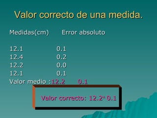 Valor correcto de una medida. Medidas(cm)  Error absoluto 12.1 0.1 12.4 0.2 12.2 0.0 12.1 0.1 Valor medio : 12.2  0.1 Valor correcto: 12.2 ±  0.1 