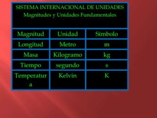 SISTEMA INTERNACIONAL DE UNIDADES
Magnitudes y Unidades Fundamentales
Magnitud Unidad Símbolo
Longitud Metro m
Masa Kilogramo kg
Tiempo segundo s
Temperatur
a
Kelvin K
 