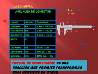 LA LONGITUD
UNIDADES DE LONGITUD
Unidad Símbolo Equivalencia
Kilómetro km 1 km = 1000 m
Hectómetro hm 1 hm = 100 m
Decámetro dam 1 dam = 10 m
Metro m
Decímetro dm 10 dc = 1m
Centímetro cm 100 cm = 1m
Milímetro mm 1000 mm = 1m
FACTOR DE CONVERSIÓN: es una
fracción que permite transformar
unas unidades en otras.
29,7 cm x 10 mm = 297 mm
1 cm
:10
29,7 mm x 1 cm = 2’97 cm
10 mm
 