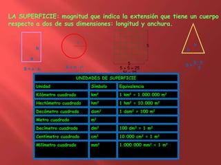 LA SUPERFICIE: magnitud que indica la extensión que tiene un cuerpo
respecto a dos de sus dimensiones: longitud y anchura.
a
b
S = a · b
b
h
b · h
2
S =
r
S = π · r2
UNIDADES DE SUPERFICIE
Unidad Símbolo Equivalencia
Kilómetro cuadrado km2 1 km2 = 1.000.000 m2
Hectómetro cuadrado hm2 1 hm2 = 10.000 m2
Decámetro cuadrado dam2 1 dam2 = 100 m2
Metro cuadrado m2
Decímetro cuadrado dm2 100 dm2 = 1 m2
Centímetro cuadrado cm2 10.000 cm2 = 1 m2
Milímetro cuadrado mm2 1.000.000 mm2 = 1 m2
 