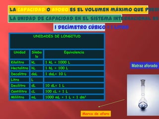 La capacidad o aforo es el volumen máximo que puede
La unidad de capacidad en el Sistema Internacional es
1 decímetro cúbico = 1 litro
UNIDADES DE LONGITUD
Unidad Símbo
lo
Equivalencia
Kilolitro kL 1 kL = 1000 L
Hectolitro hL 1 hL = 100 L
Decalitro daL 1 daL= 10 L
Litro L
Decilitro dL 10 dL= 1 L
Centilitro cL 100 cL = 1 L
Mililitro mL 1000 mL = 1 L = 1 dm3
Matraz aforado
Marca de aforo
 