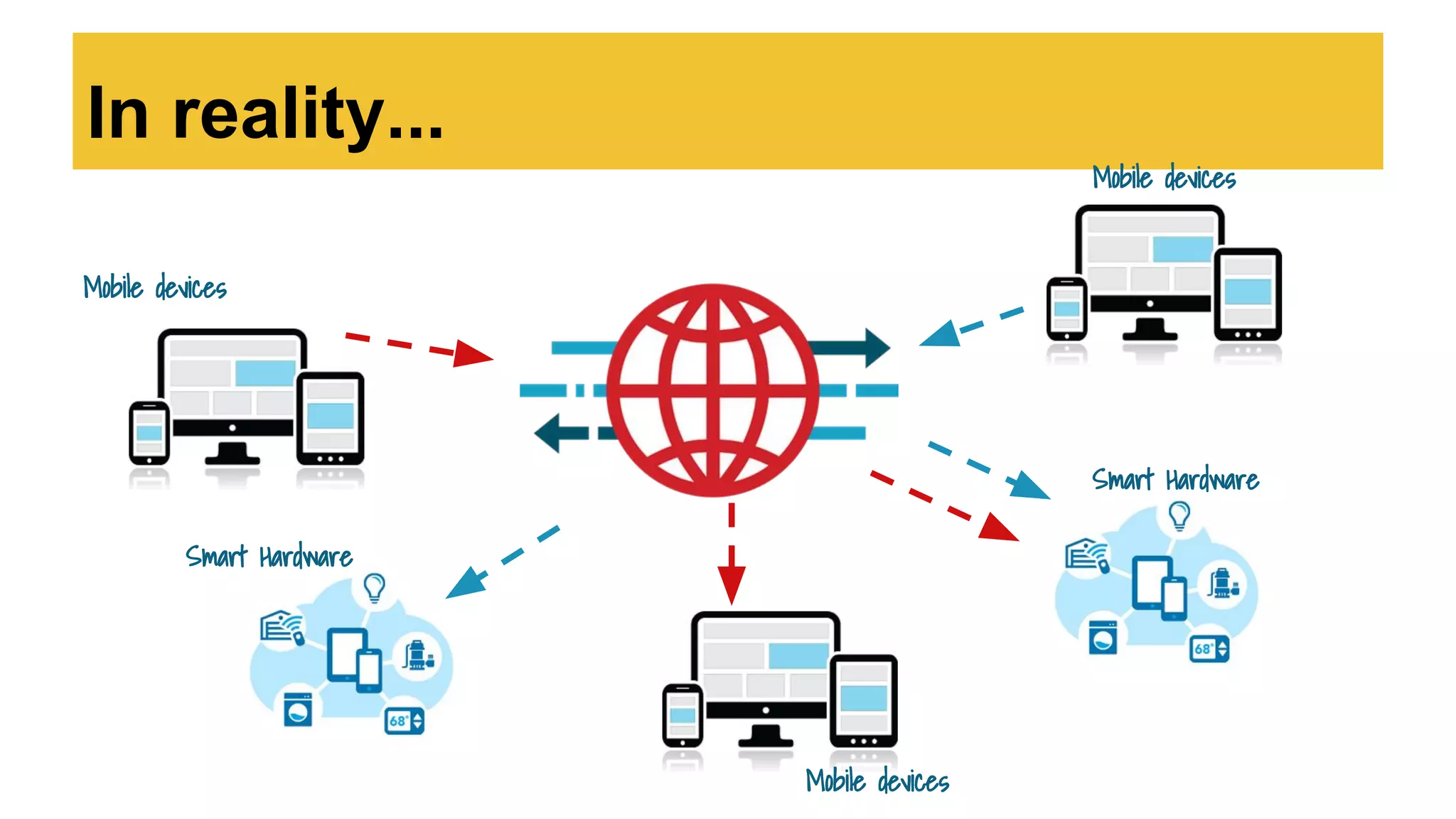 In reality...
Mobile devices
Mobile devices
Mobile devices
Smart Hardware
Smart Hardware
 