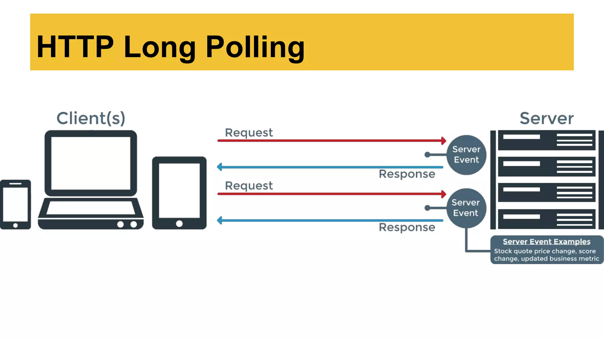 HTTP Long Polling
 