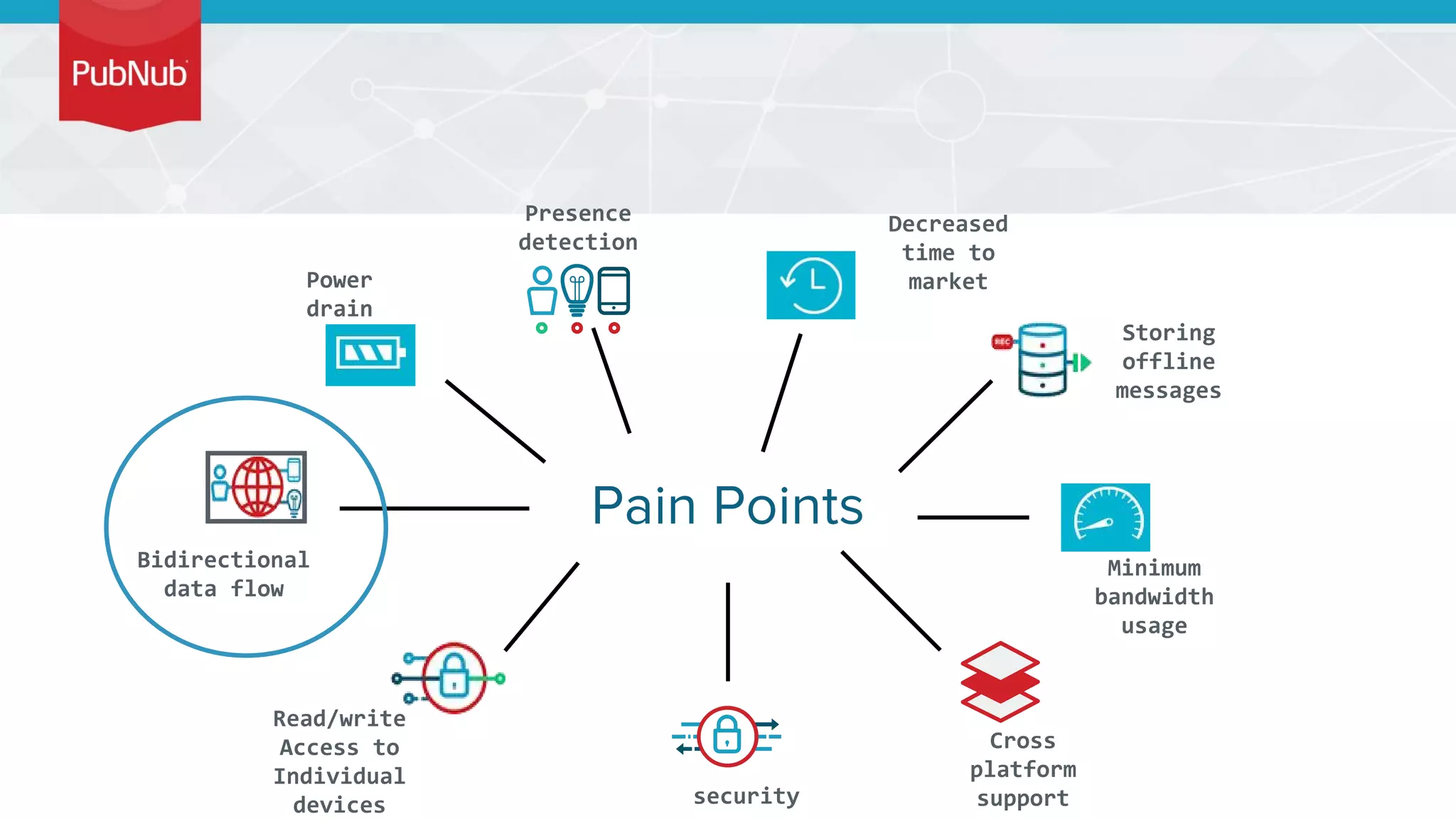 Presence
detection
Decreased
time to
market
Storing
offline
messages
Minimum
bandwidth
usage
Cross
platform
supportsecurity
Read/write
Access to
Individual
devices
Bidirectional
data flow
Power
drain
 