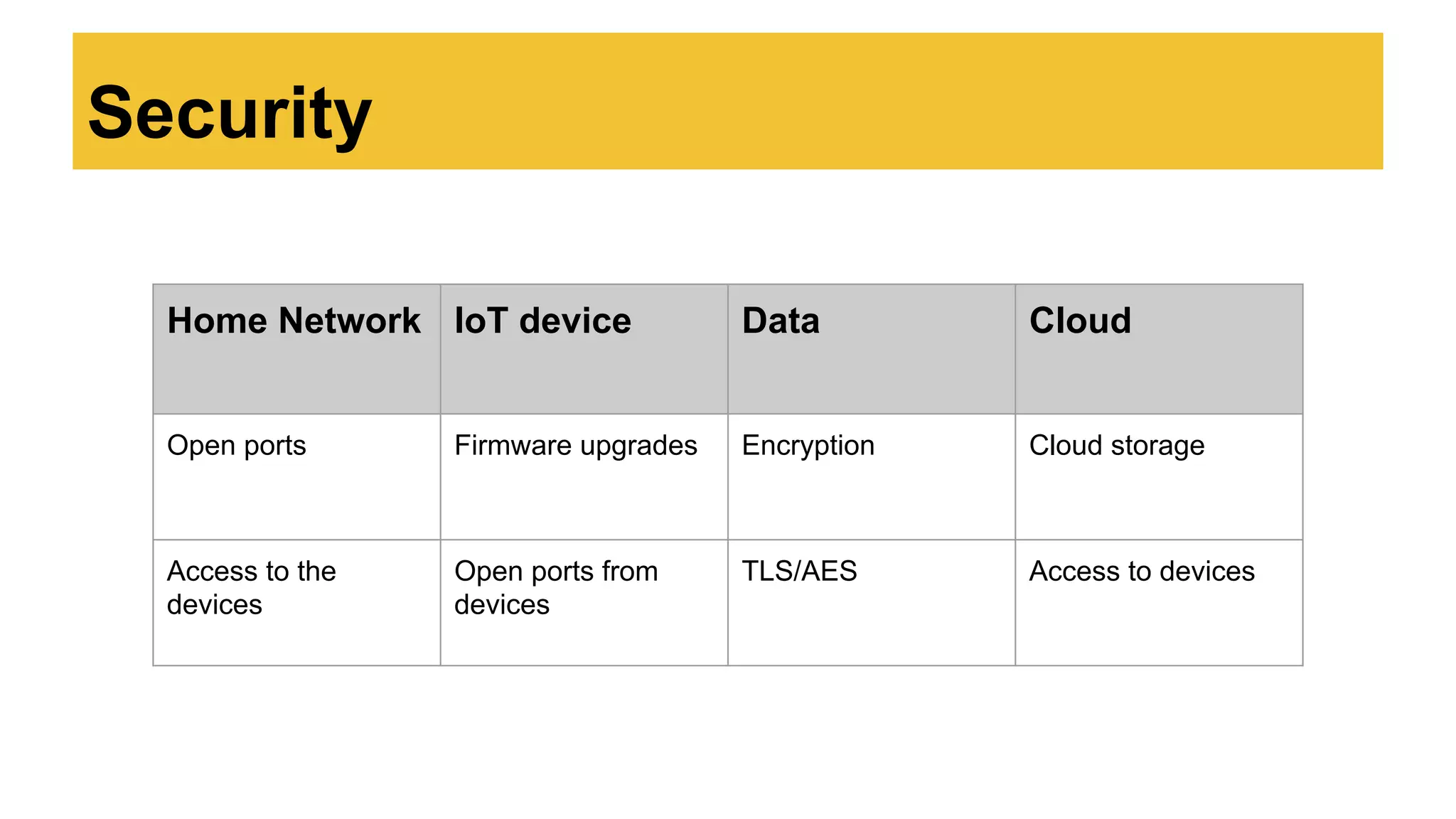 Security
Home Network IoT device Data Cloud
Open ports Firmware upgrades Encryption Cloud storage
Access to the
devices
Open ports from
devices
TLS/AES Access to devices
 