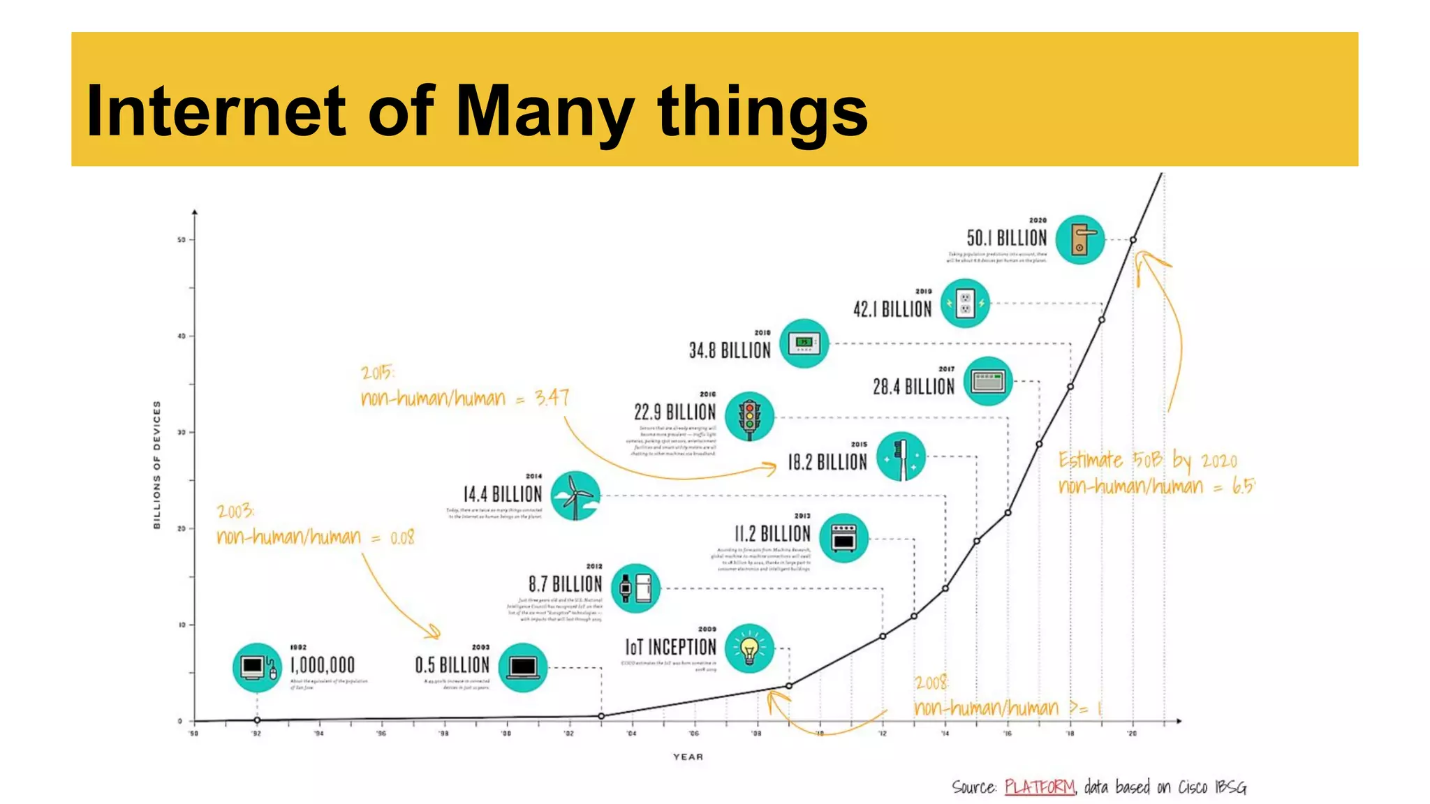 Internet of Many things
 