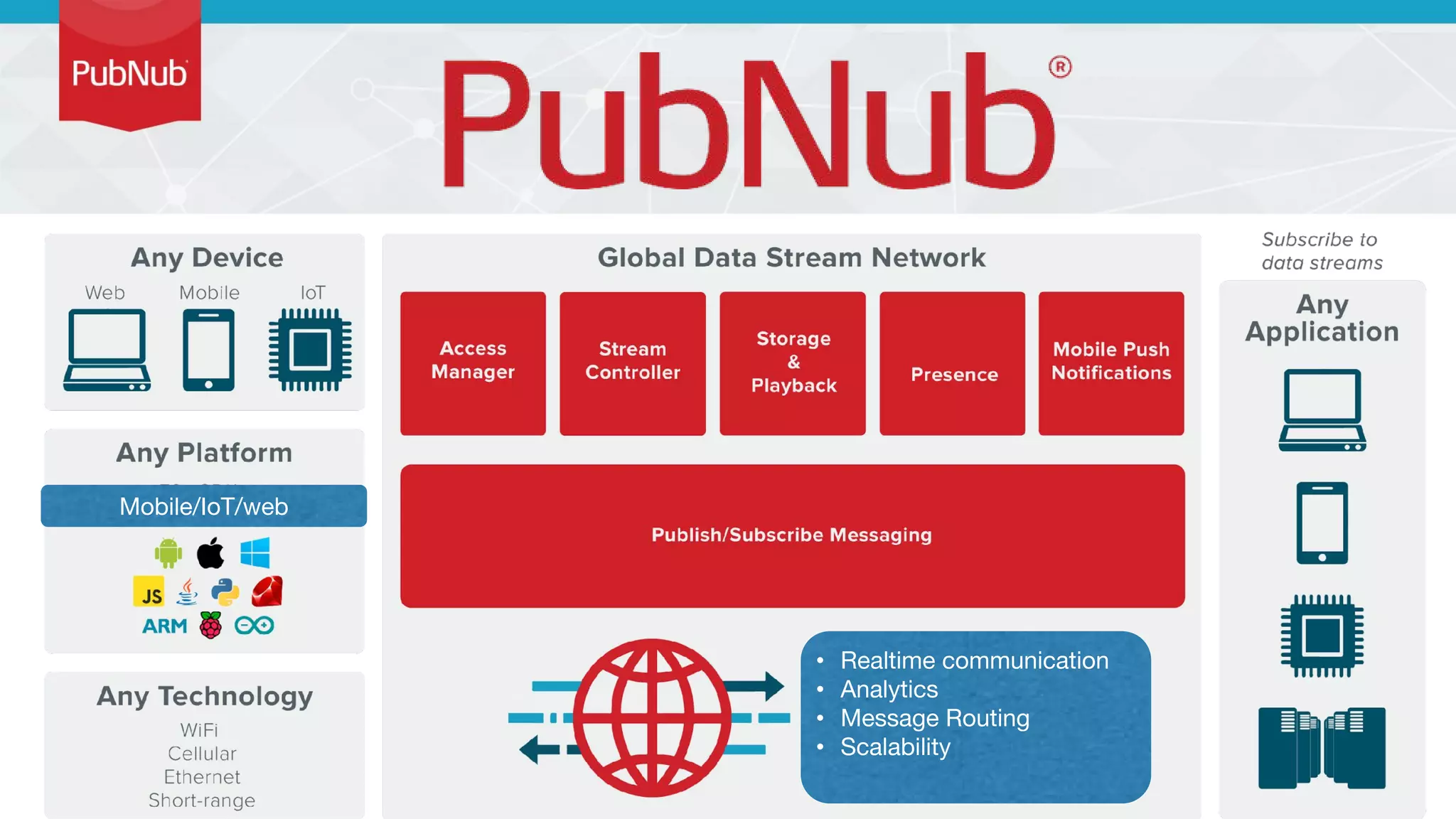 • Realtime communication
• Analytics
• Message Routing
• Scalability
Mobile/IoT/web
 