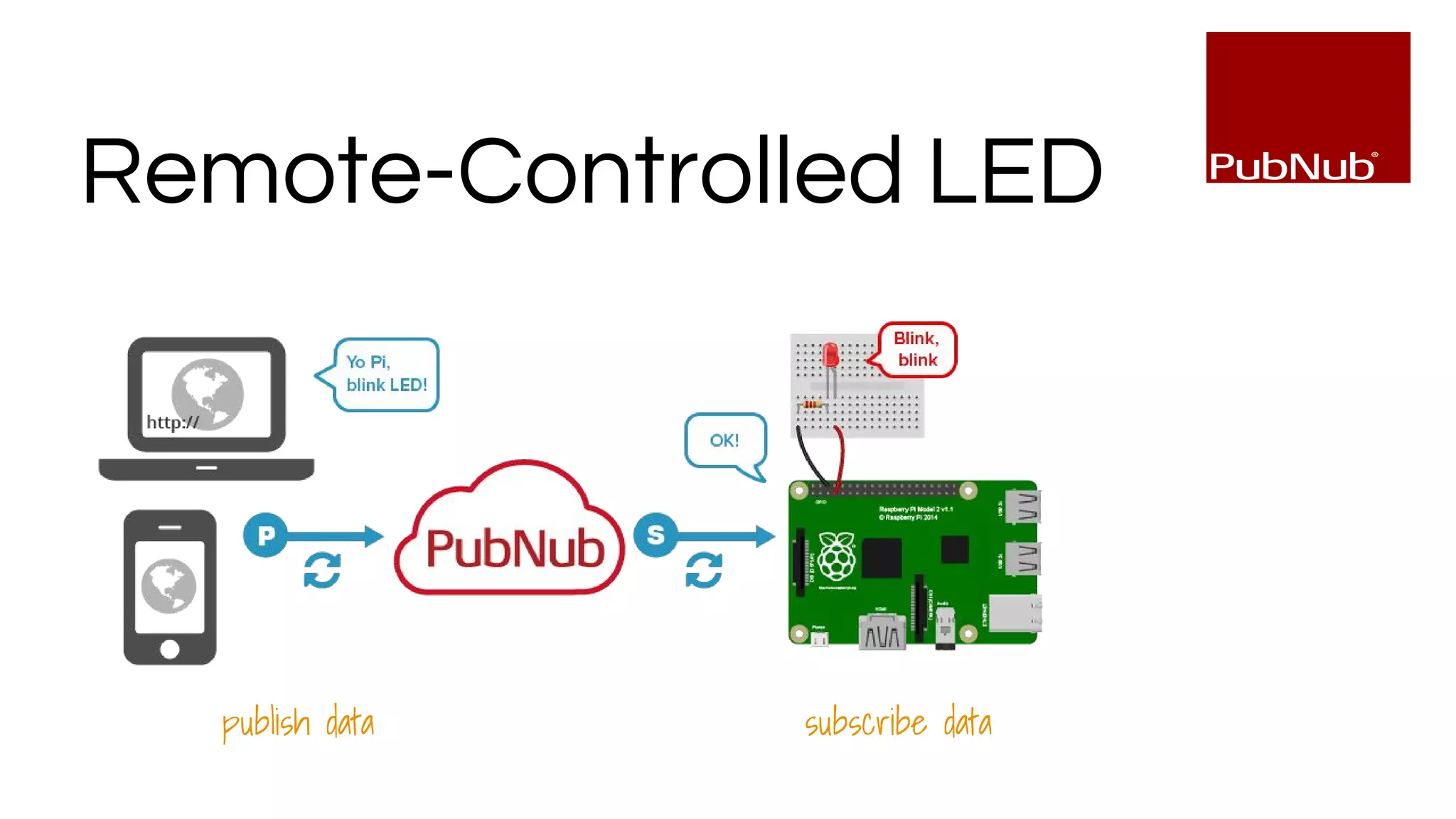 Remote-Controlled LED
publish data subscribe data
 